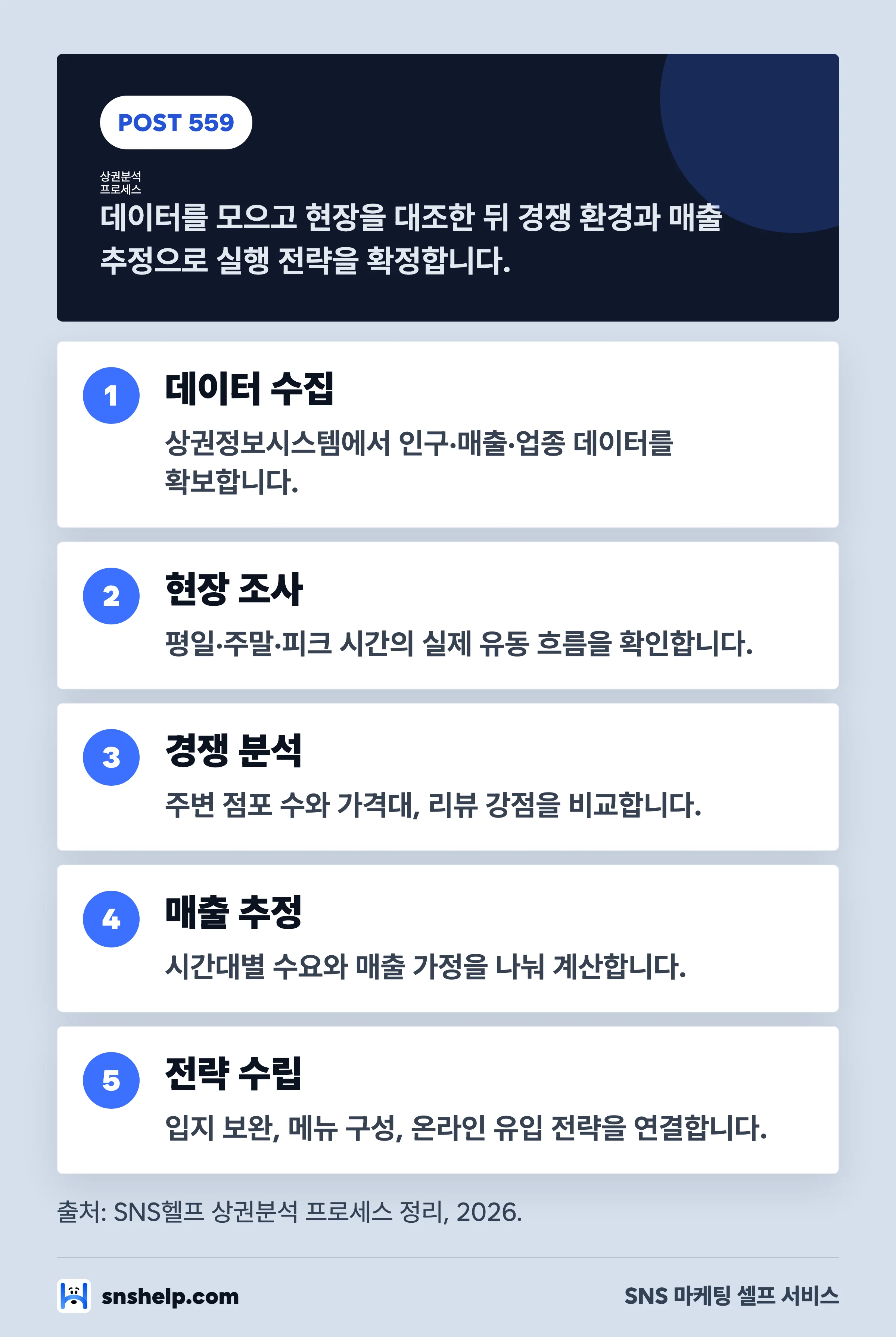 소상공인 상권분석 5단계 프로세스 흐름도