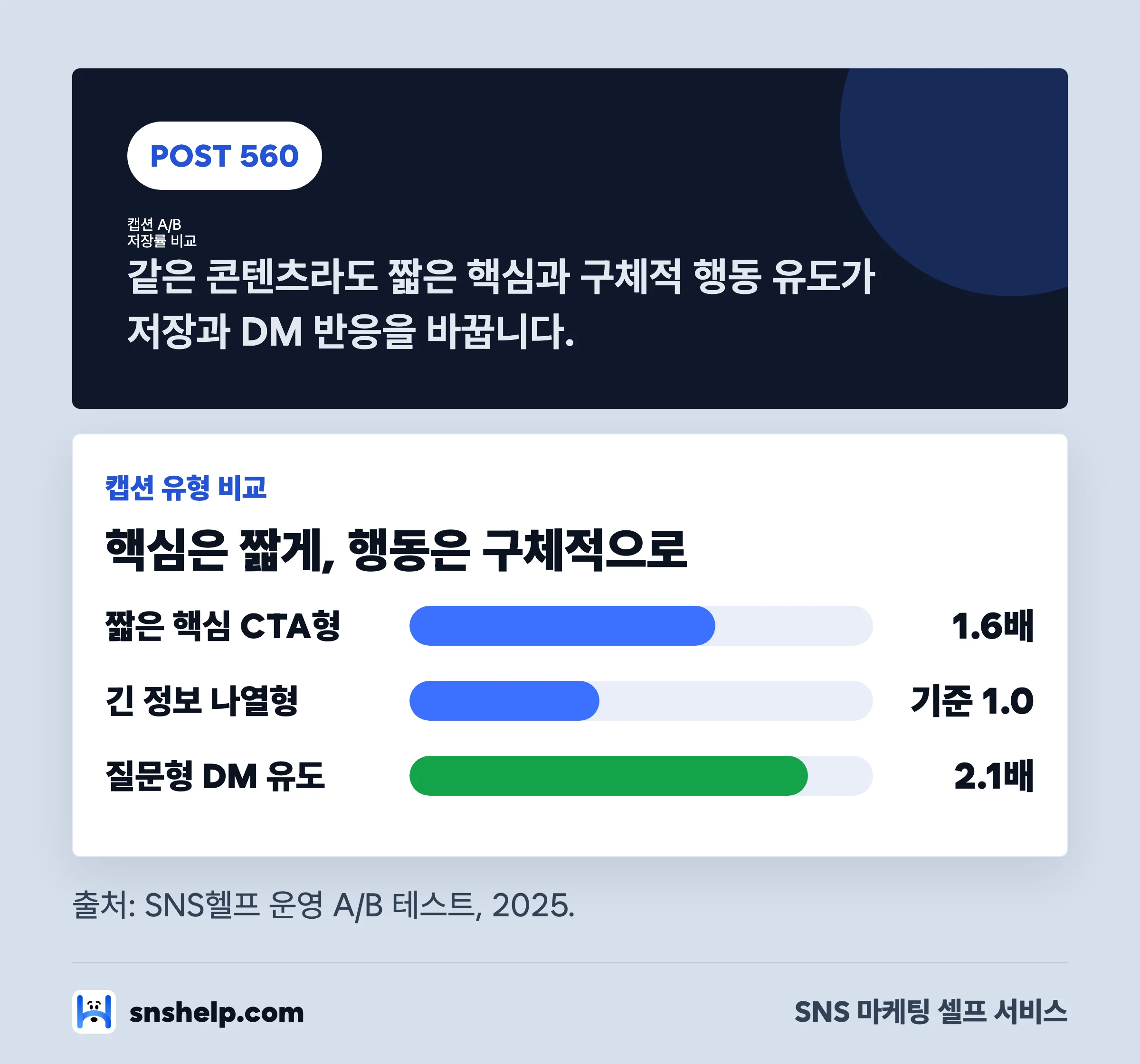 짧은 핵심 CTA형 캡션과 긴 정보 나열형 캡션의 저장률 비교 차트