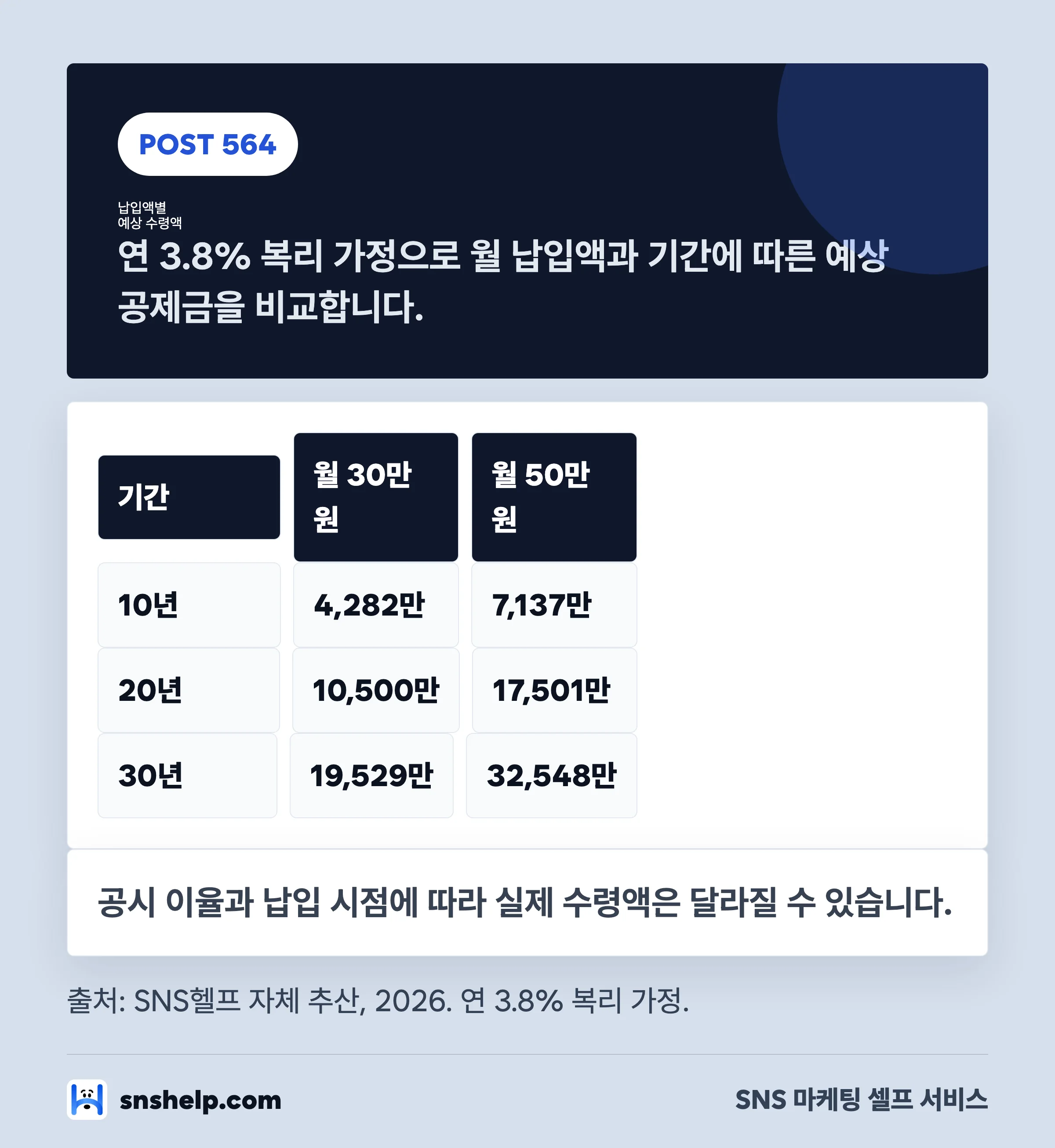 노란우산공제 납입 기간과 월 납입액별 예상 수령액 비교표