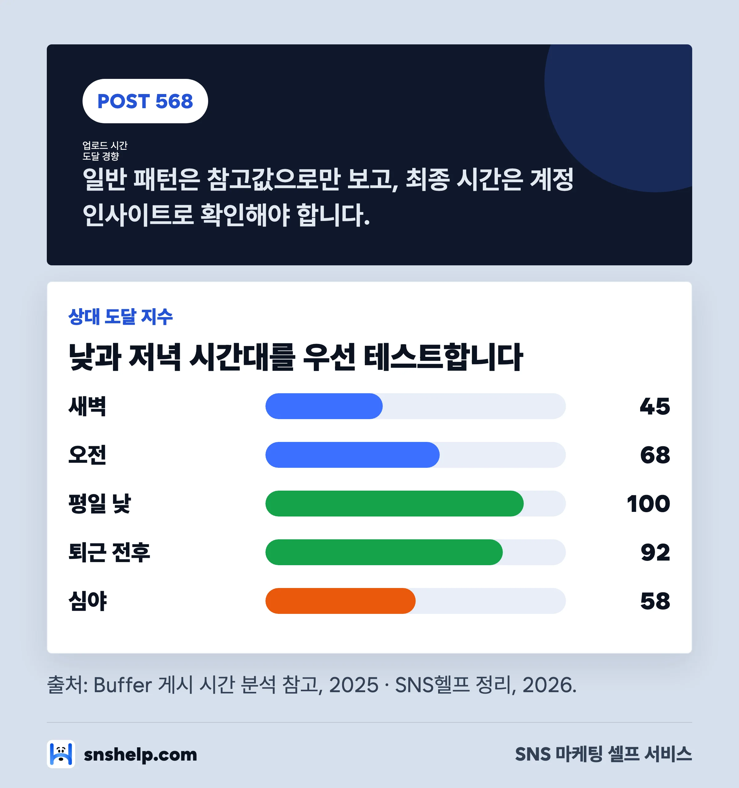 인스타그램 업로드 시간대별 평균 도달 경향 막대 차트