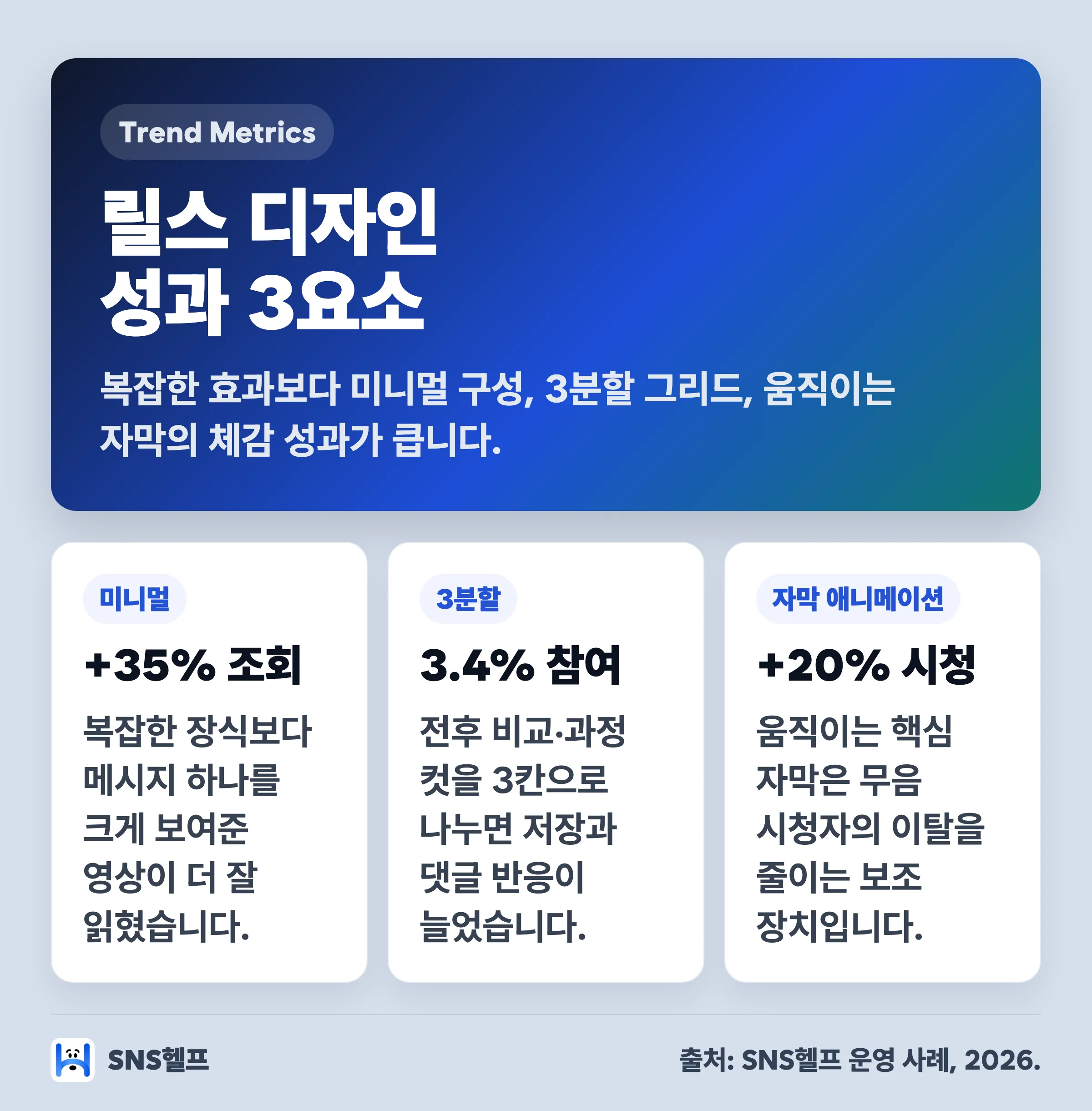 2025 인스타 릴스 디자인 트렌드 성과 차트 — 미니멀 조회수 35% 상승·3분할 참여율 3.4%·애니메이션 자막 시청 20% 상승