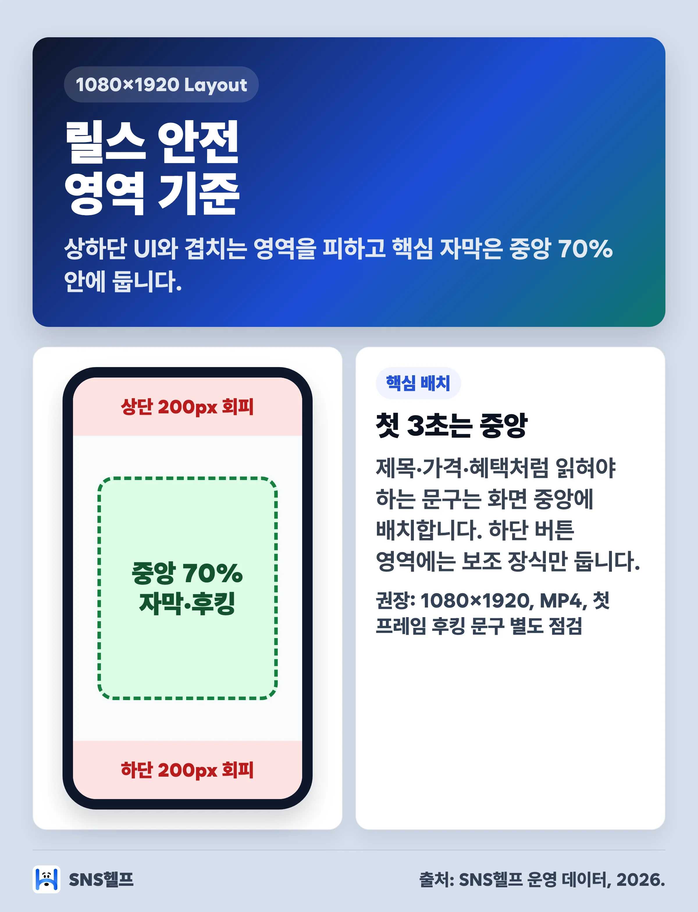 캔바 릴스 1080×1920 안전 영역 인포그래픽 — 상하단 200px 회피·중앙 70% 자막·첫 3초 후킹 배치