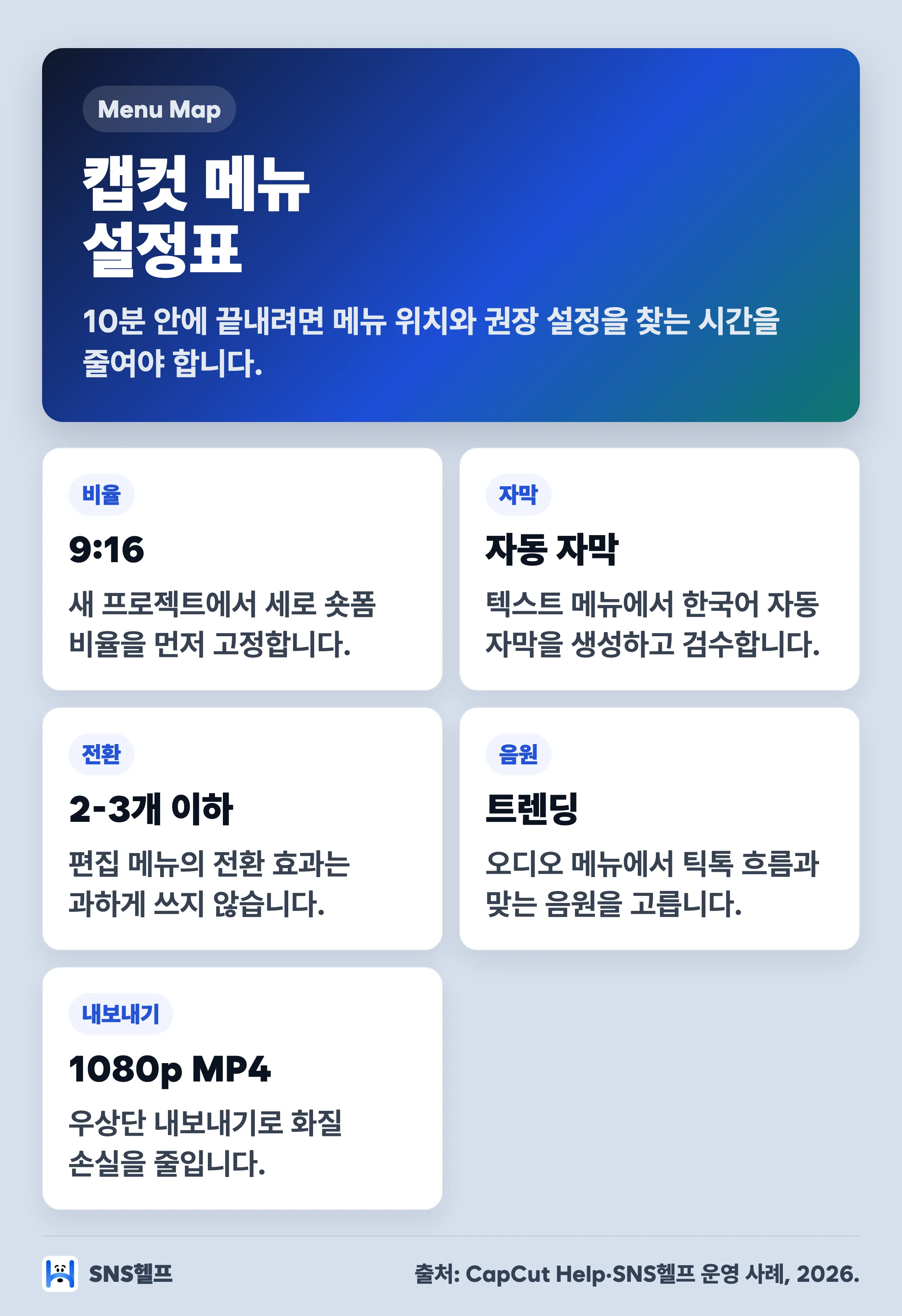 캡컷 메뉴 위치와 권장 설정 인포그래픽 — 비율 9:16·자동 자막·트랜지션 2-3개·트렌딩 음원·1080p MP4