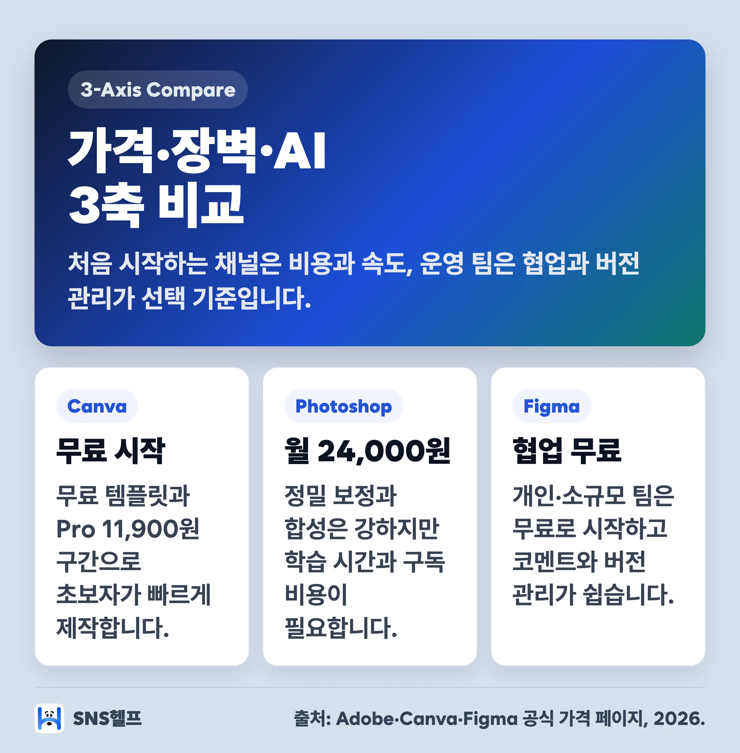 Canva·Photoshop·Figma 가격·진입 장벽·AI 기능 3축 비교 인포그래픽