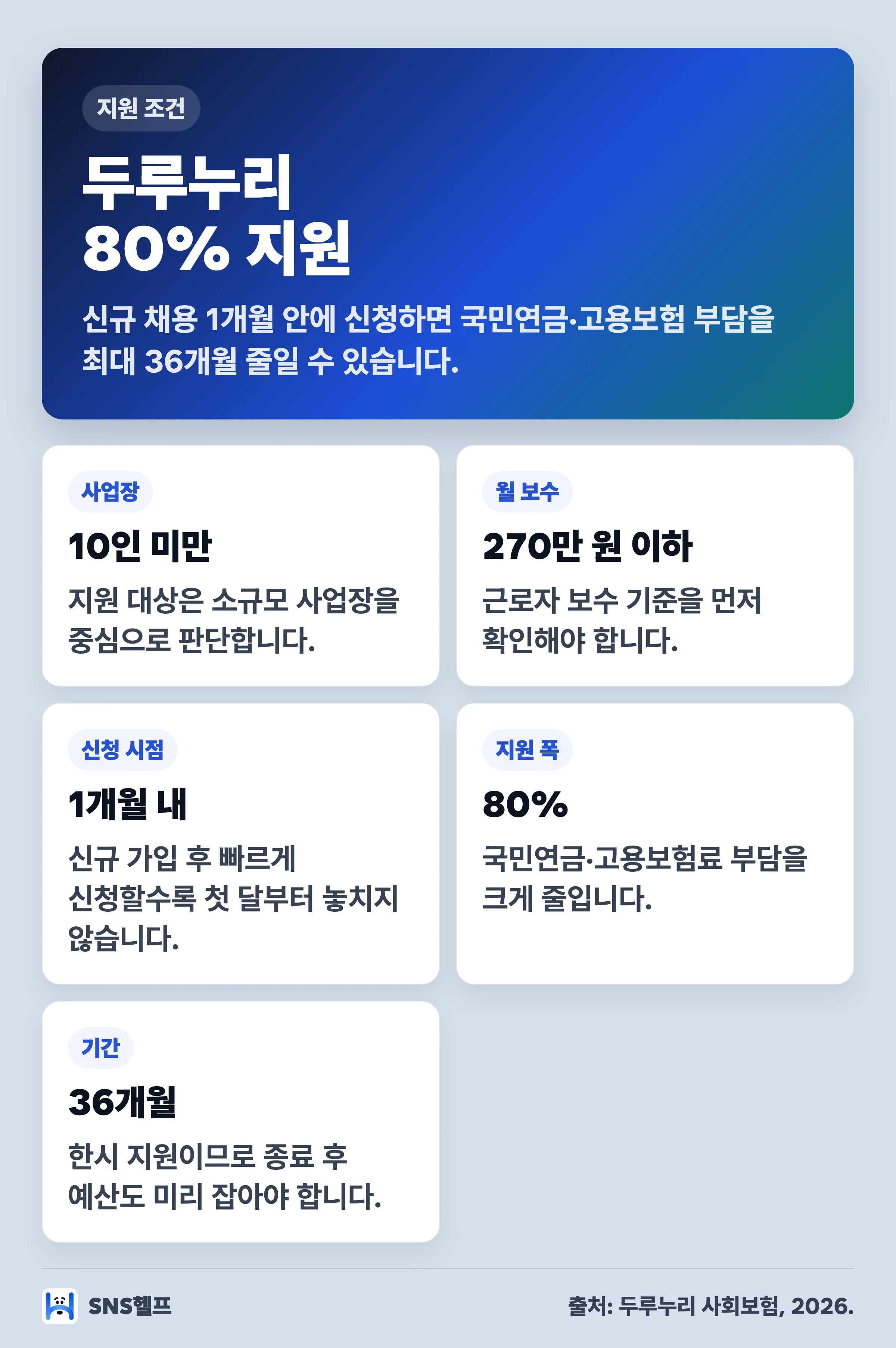 두루누리 사회보험 지원 인포그래픽 — 10인 미만·월 보수 270만 원 이하·신규 가입 1개월 내 신청·80% 지원·36개월 적용