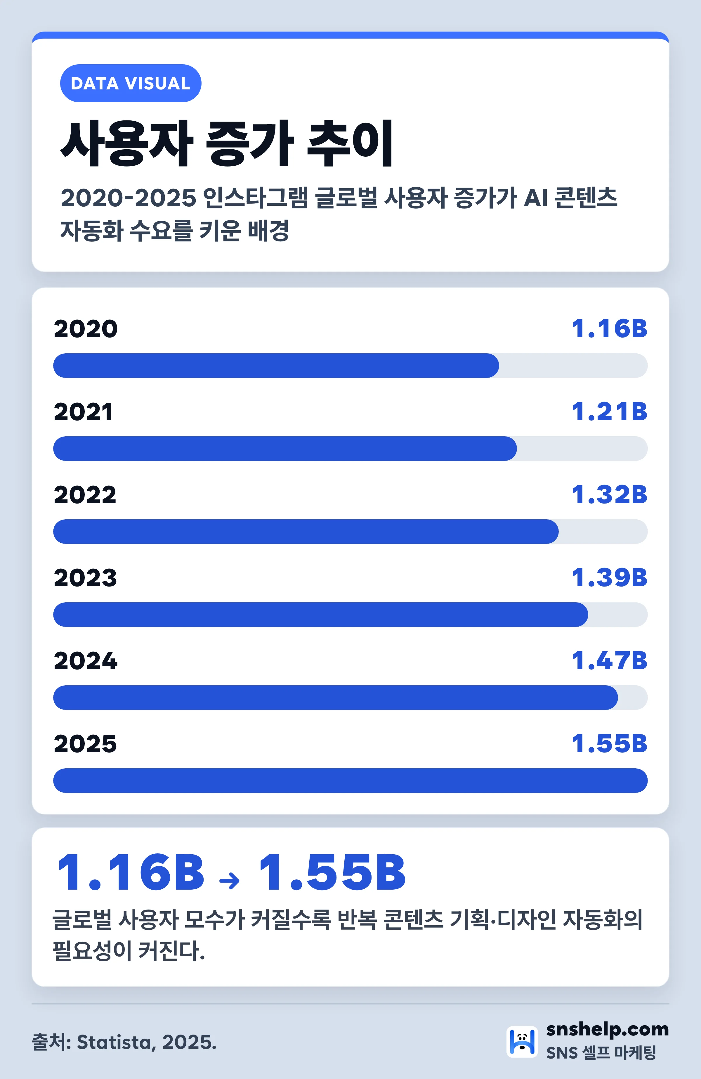2020-2025년 인스타그램 글로벌 사용자 증가 추이 차트 — 1.16B에서 1.55B로 증가