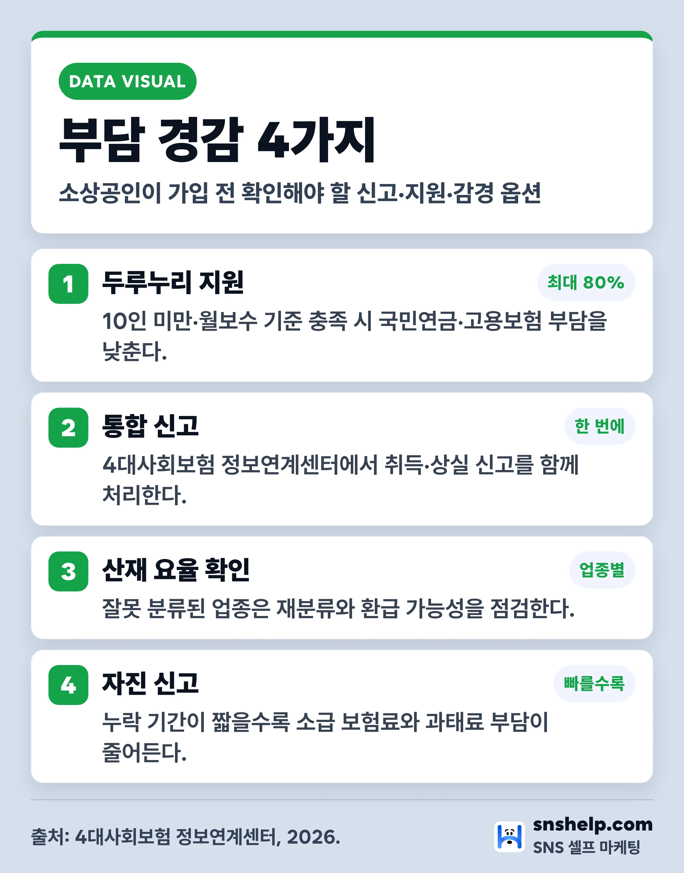 소상공인 4대 보험 부담 경감 4가지 인포그래픽 — 두루누리 지원·통합 신고·산재 요율 확인·자진 신고