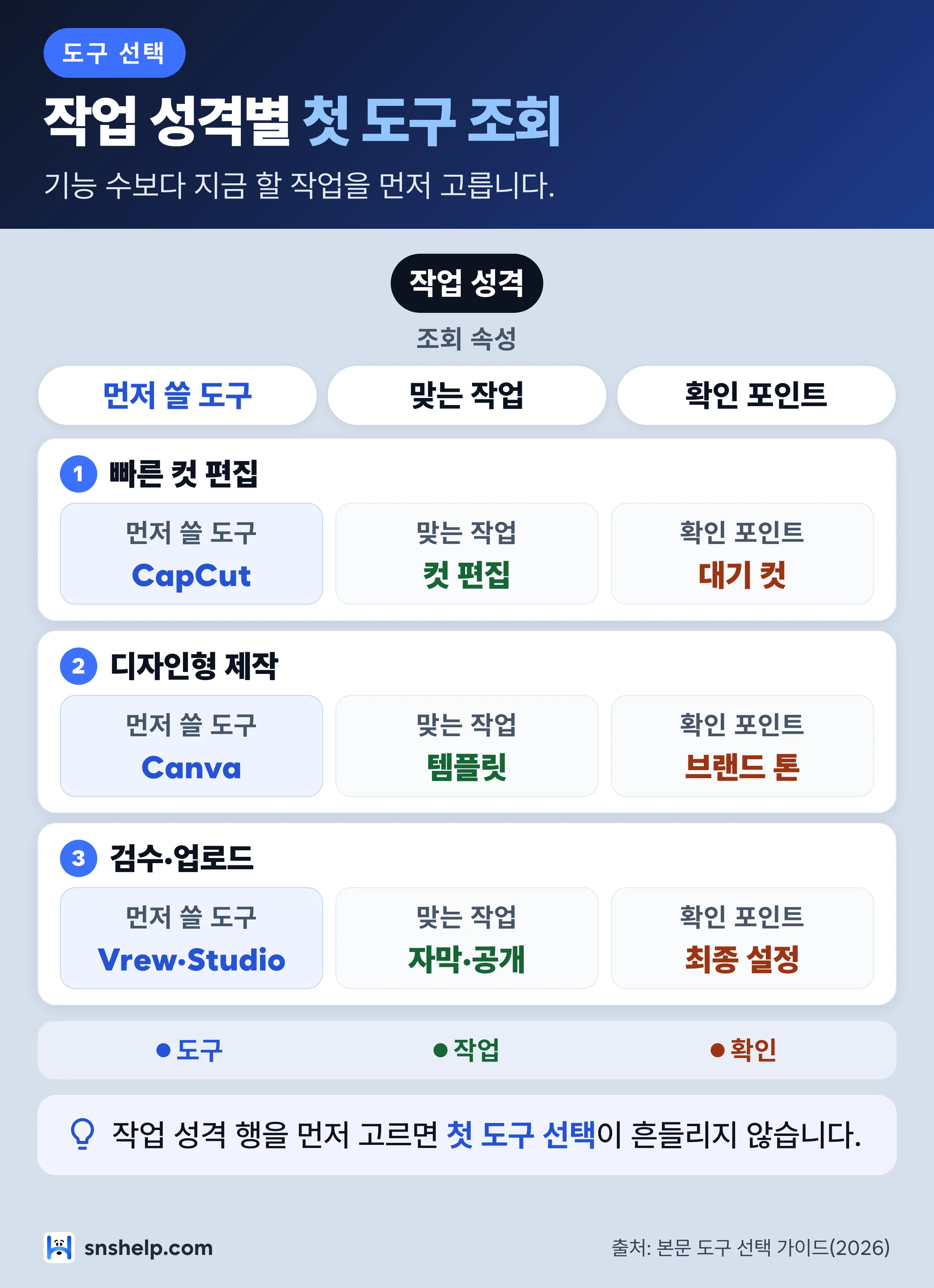 작업 성격별 쇼츠 편집 도구 선택 매트릭스 인포그래픽
