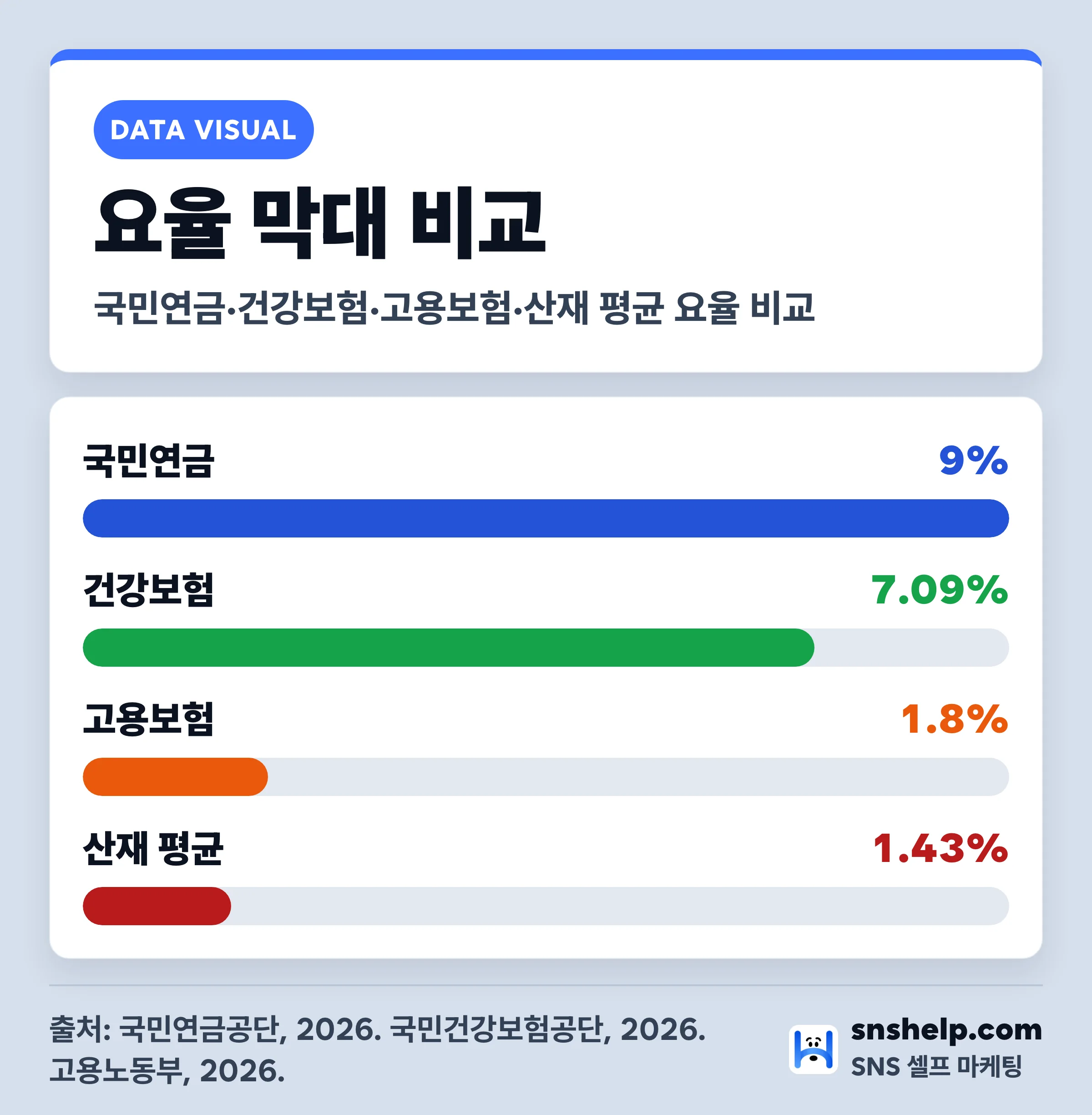 2026년 4대 보험 요율 막대 비교 — 국민연금 9.0%·건강보험 7.09%·고용보험 1.8%·산재 평균 1.43%