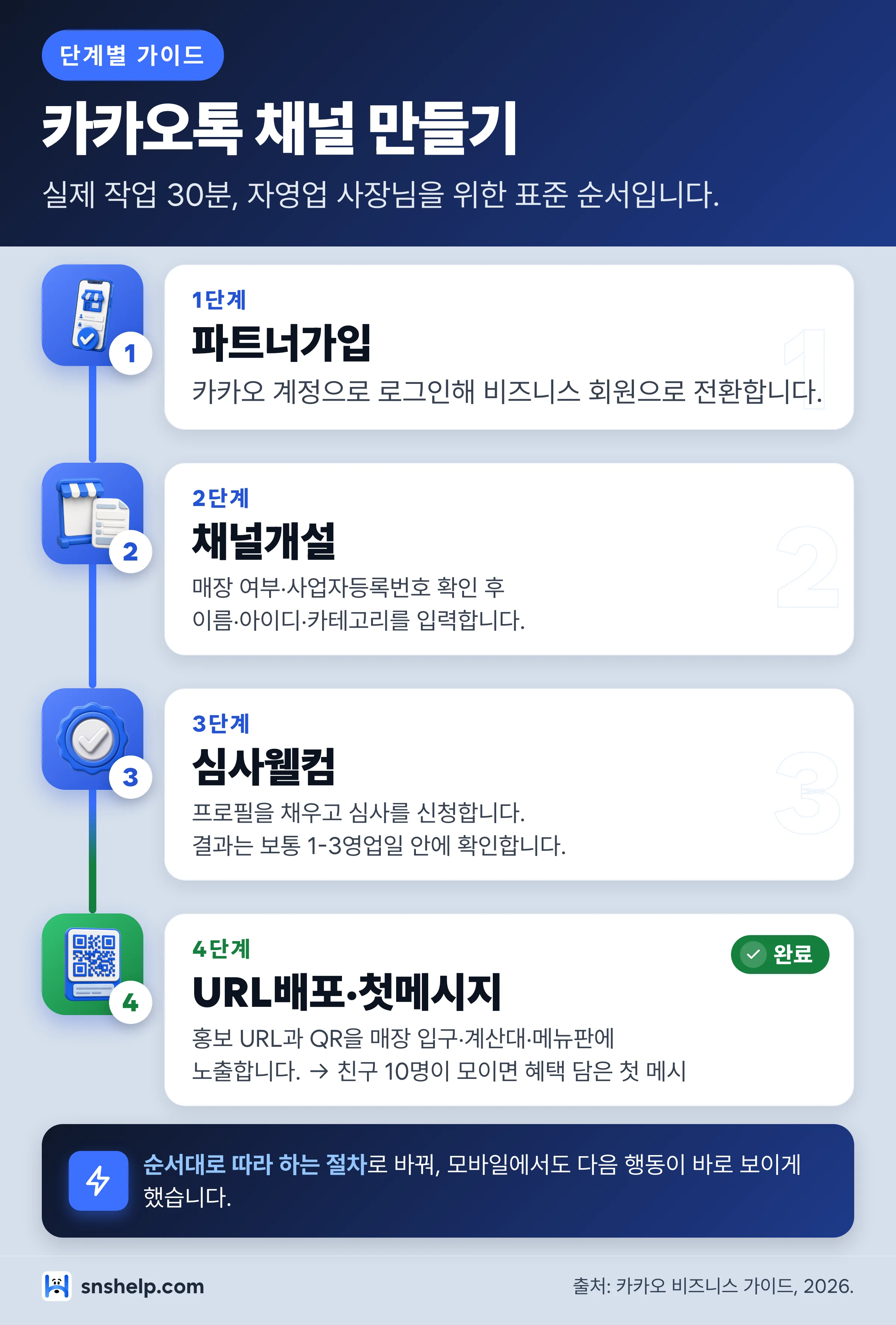 카카오톡 채널 만들기 step-by-step 인포그래픽