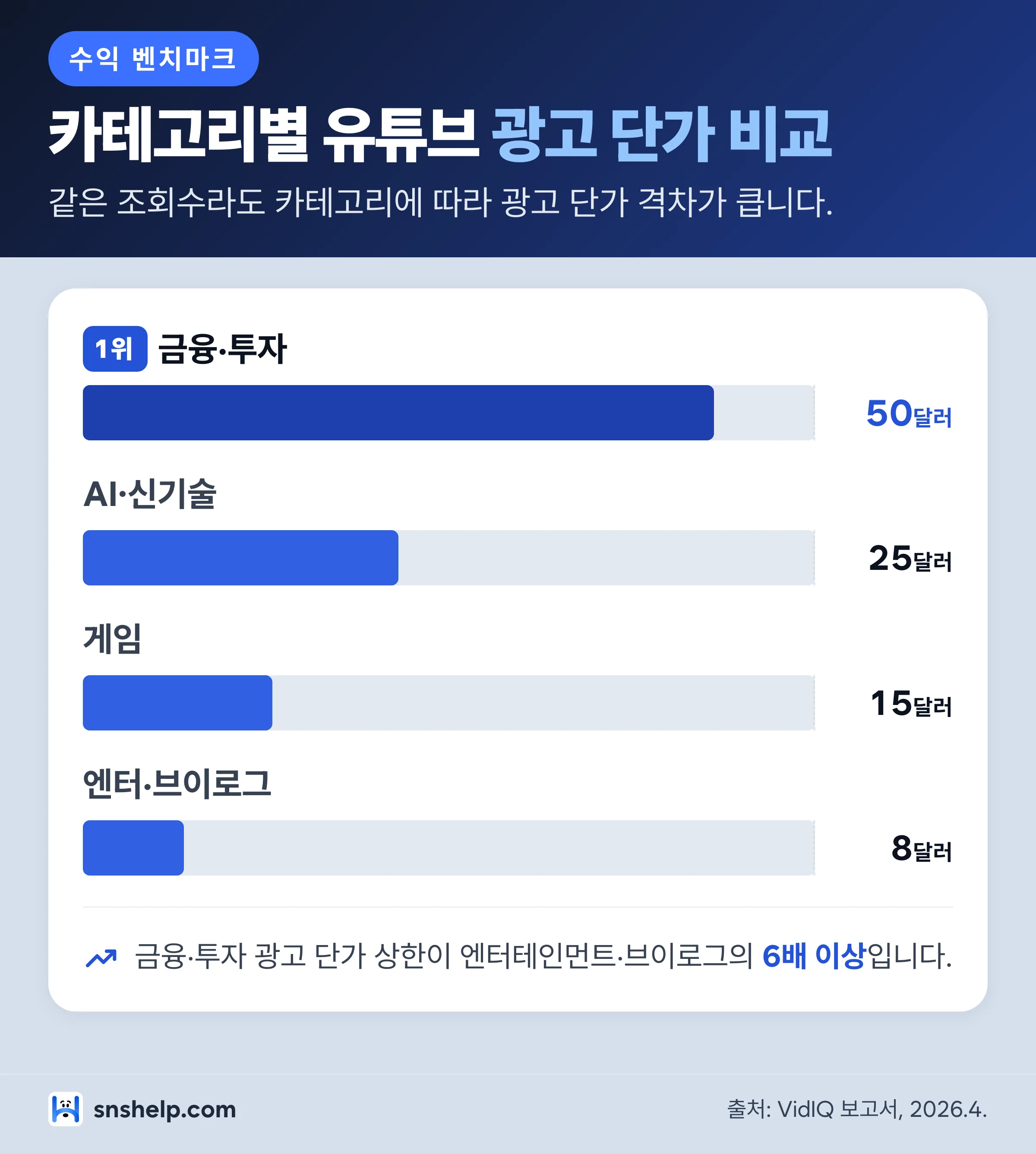 카테고리별 유튜브 광고 단가 비교 막대 차트 — 금융·투자 50달러, AI·신기술 25달러, 게임 15달러, 엔터테인먼트·브이로그 8달러