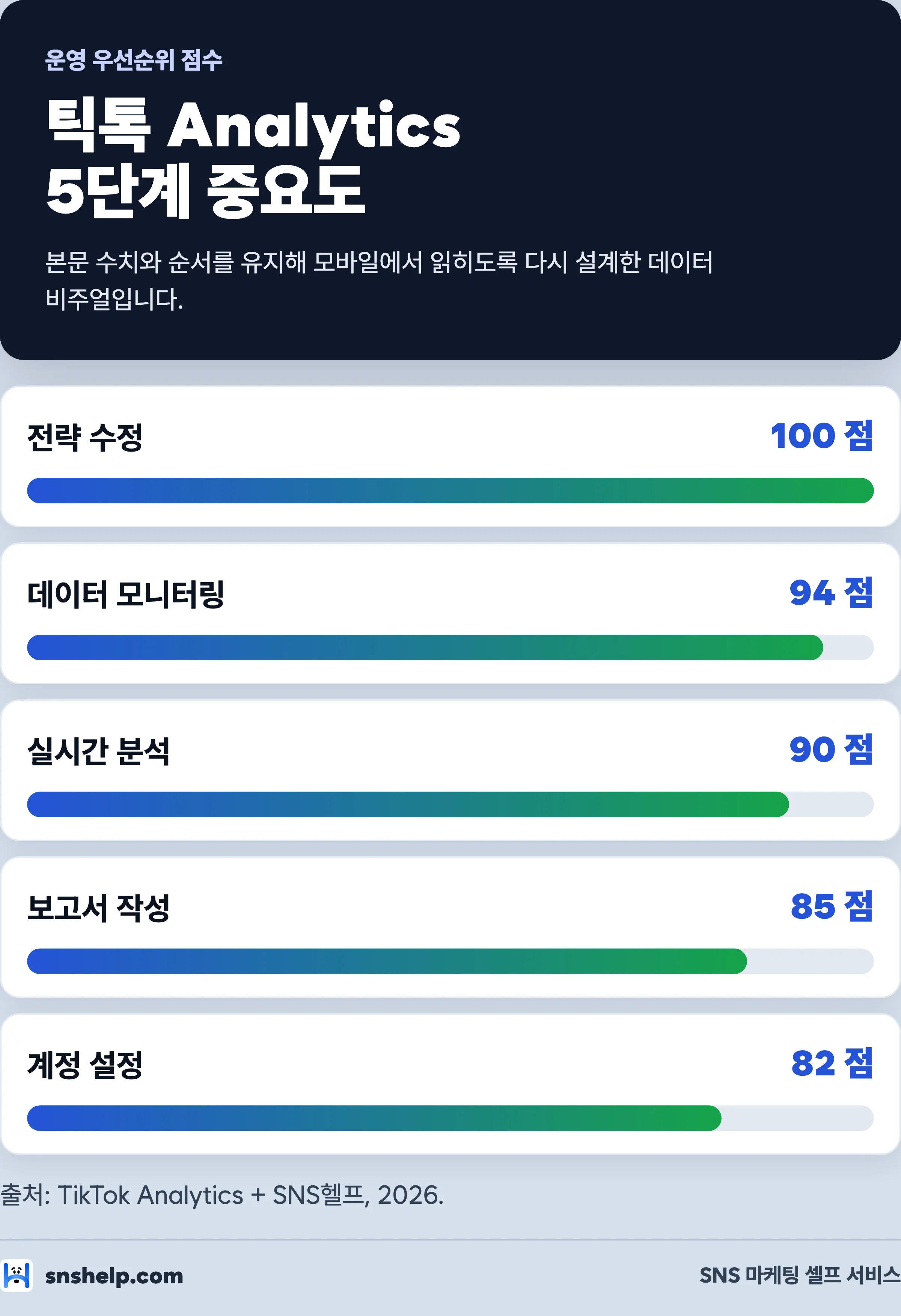 틱톡 Analytics 활용 5단계 중요도 막대그래프 — 전략수정 100, 데이터모니터링 94, 실시간분석 90, 보고서작성 85, 계정설정 82