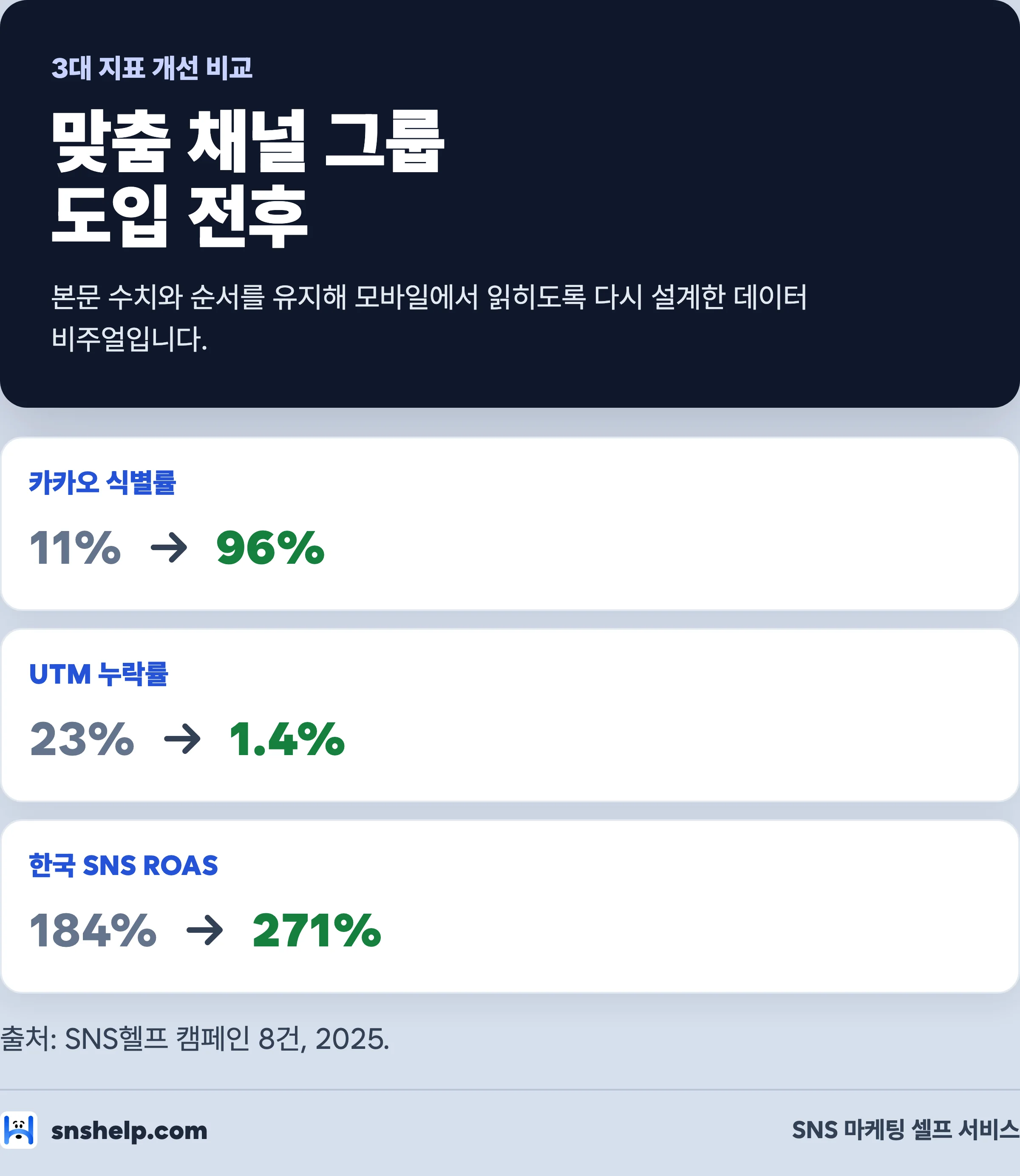 GA4 맞춤 채널 그룹 도입 전후 비교 차트 — 카카오톡 식별률 11%에서 96%, UTM 누락률 23%에서 1.4%, ROAS 184%에서 271%