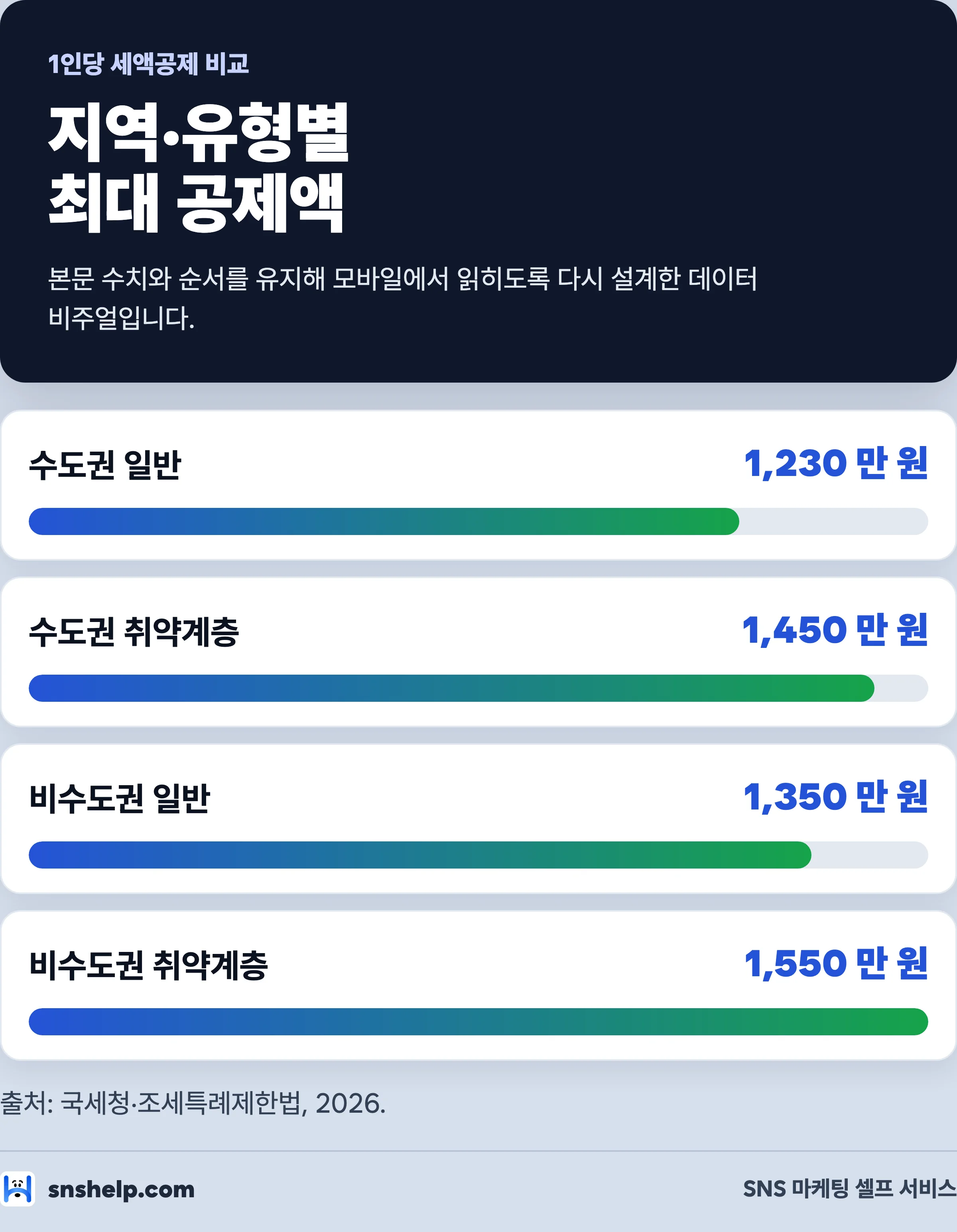 2026 통합고용세액공제 지역과 유형별 1인당 최대 공제액 비교 — 수도권 일반 1,230만 원, 비수도권 취약계층 1,550만 원
