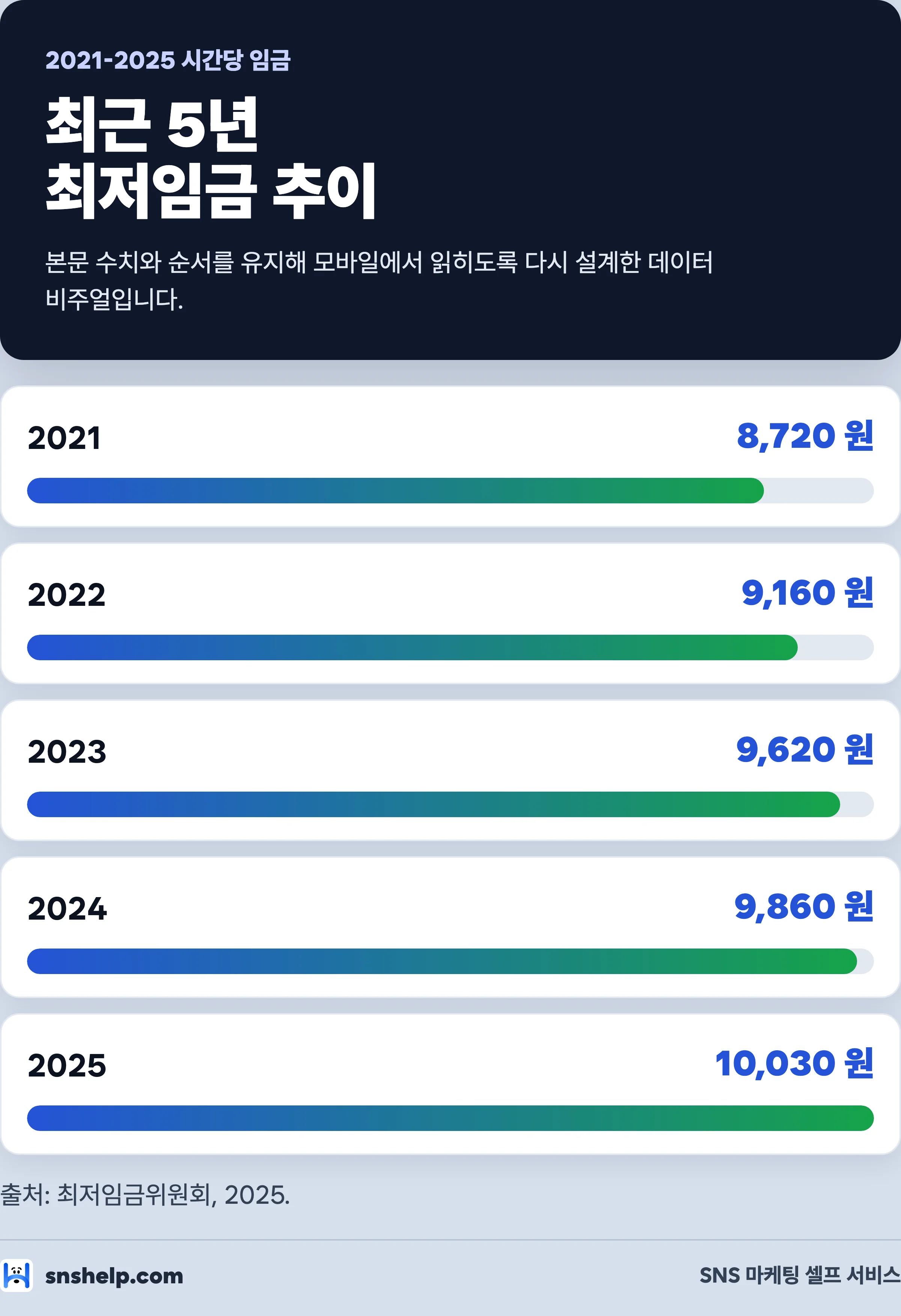 연도별 시간당 최저임금 추이 막대그래프 — 2021년 8,720원, 2022년 9,160원, 2023년 9,620원, 2024년 9,860원, 2025년 10,030원