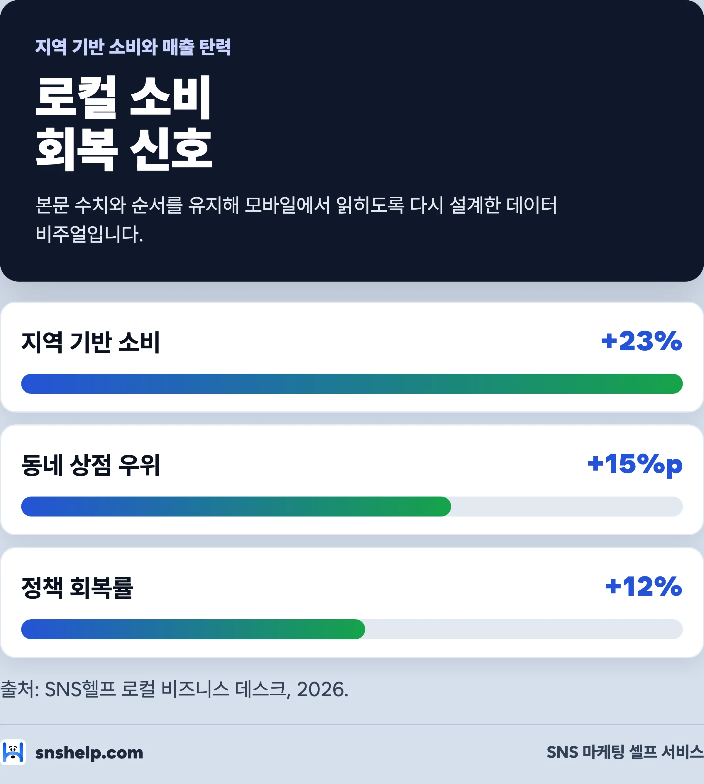 팬데믹 이후 지역 기반 소비와 동네 상점 매출 회복 신호 막대 그래프 — 지역 소비 23%, 회복 탄력 15%p, 정책 효과 12%