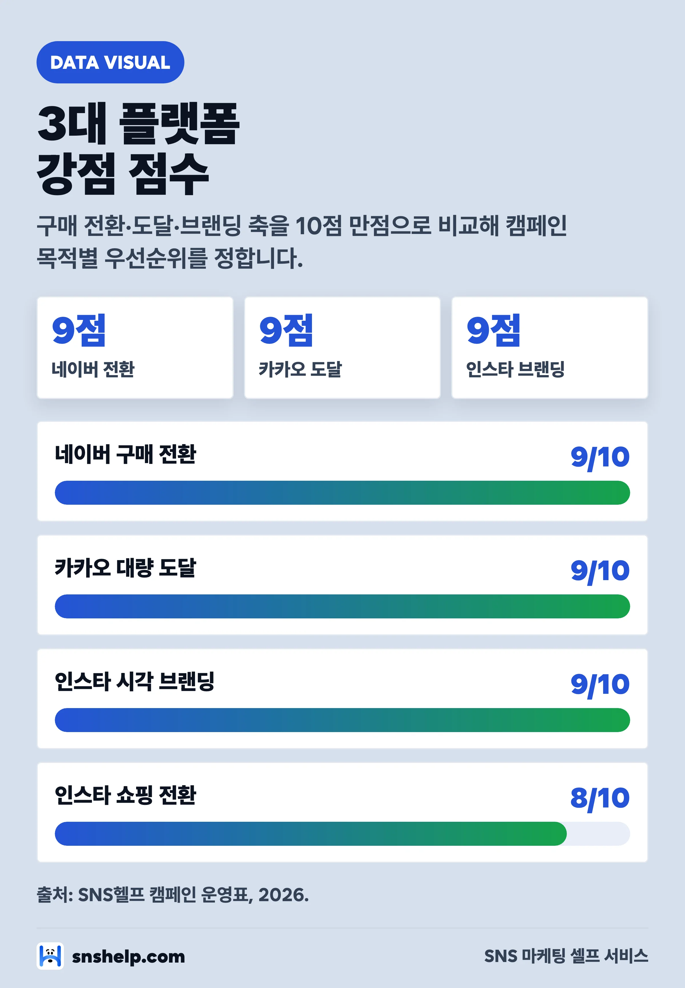 네이버·카카오·인스타그램 광고 플랫폼 강점 점수 비교 차트 — 전환·도달·브랜딩 10점 만점