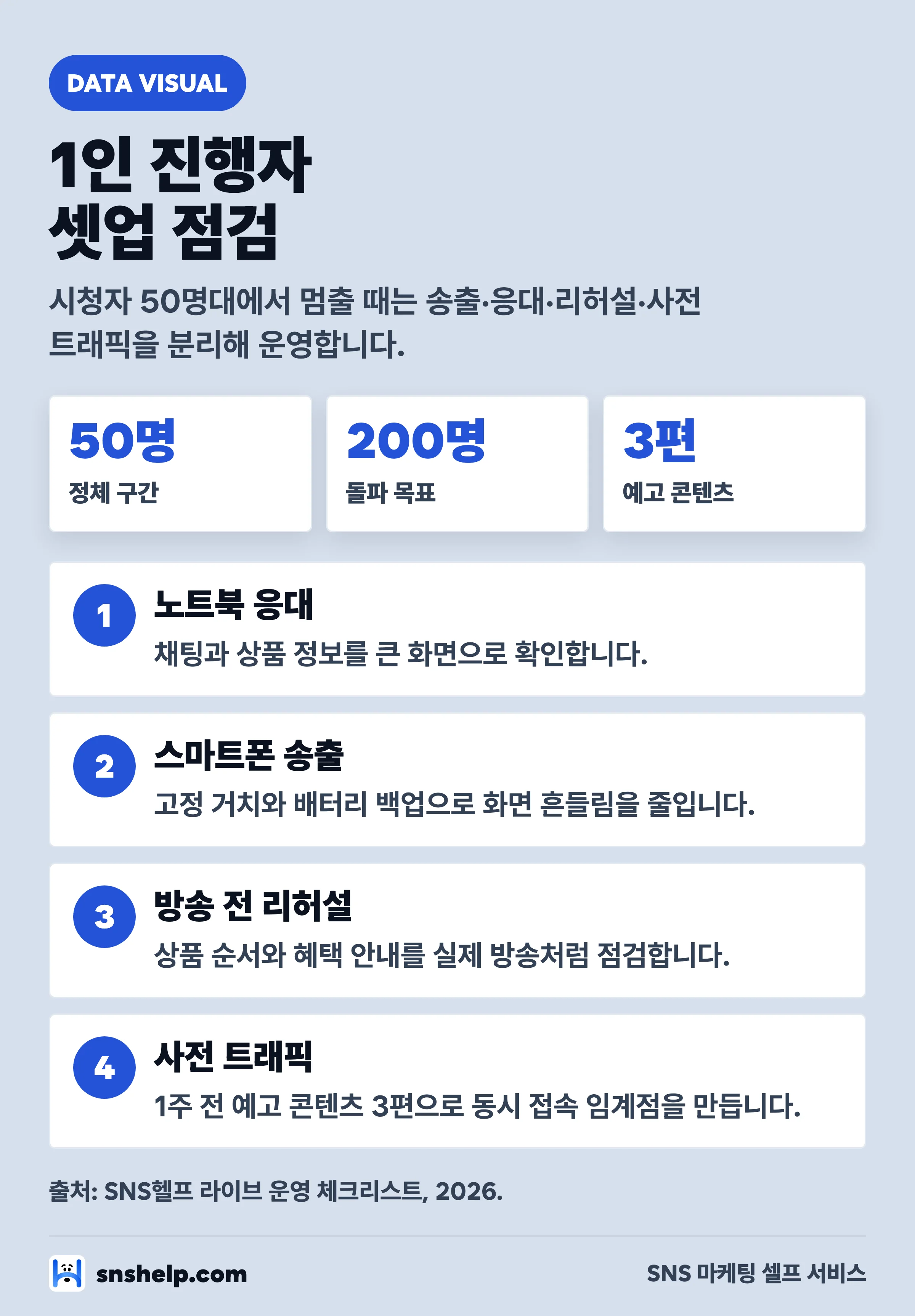 1인 라이브커머스 진행자 멀티 디바이스 셋업 체크리스트 — 노트북 응대·스마트폰 송출·리허설·사전 트래픽