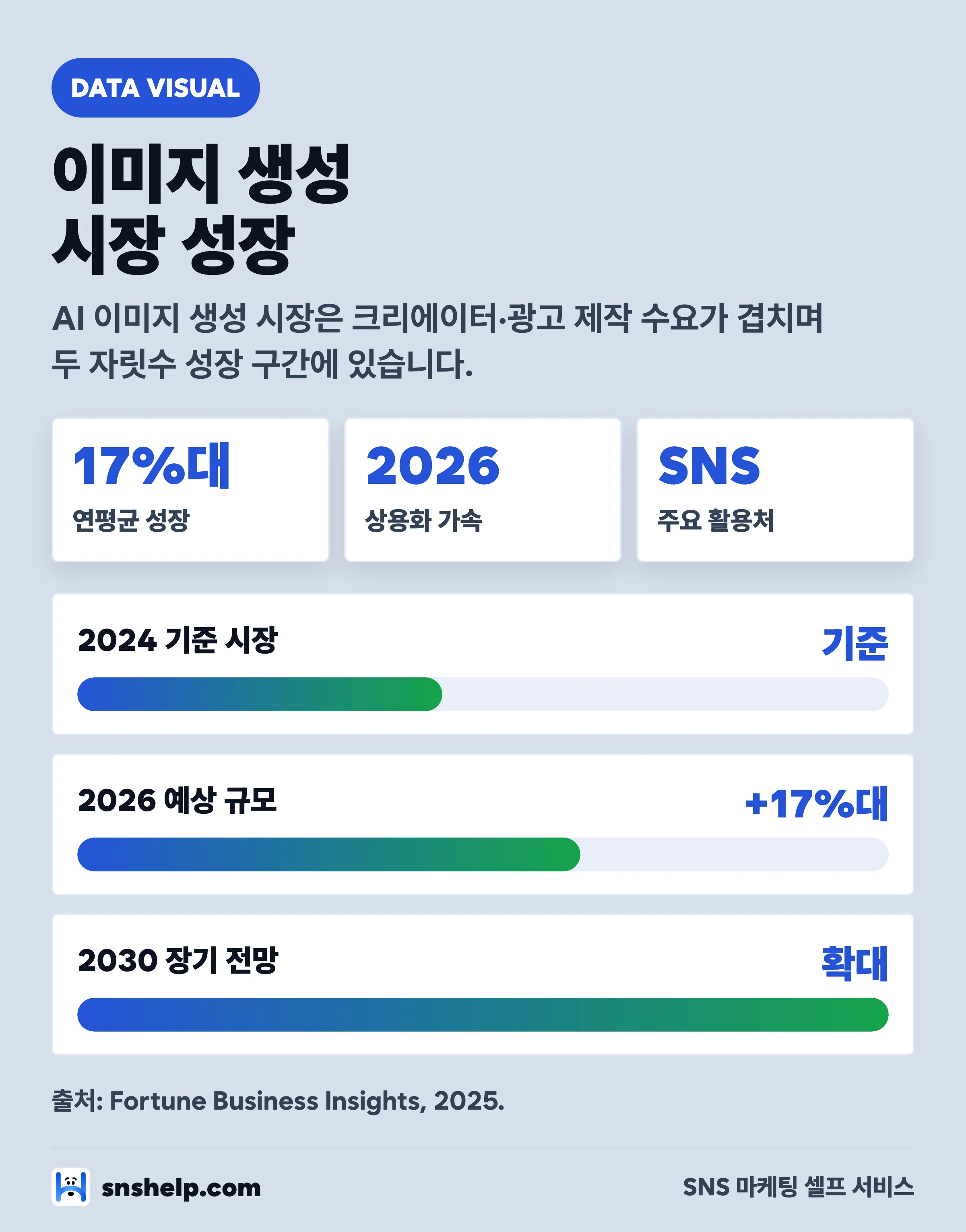 AI 이미지 생성 시장 성장 전망 차트 — 연평균 17%대 성장과 SNS 활용 확대