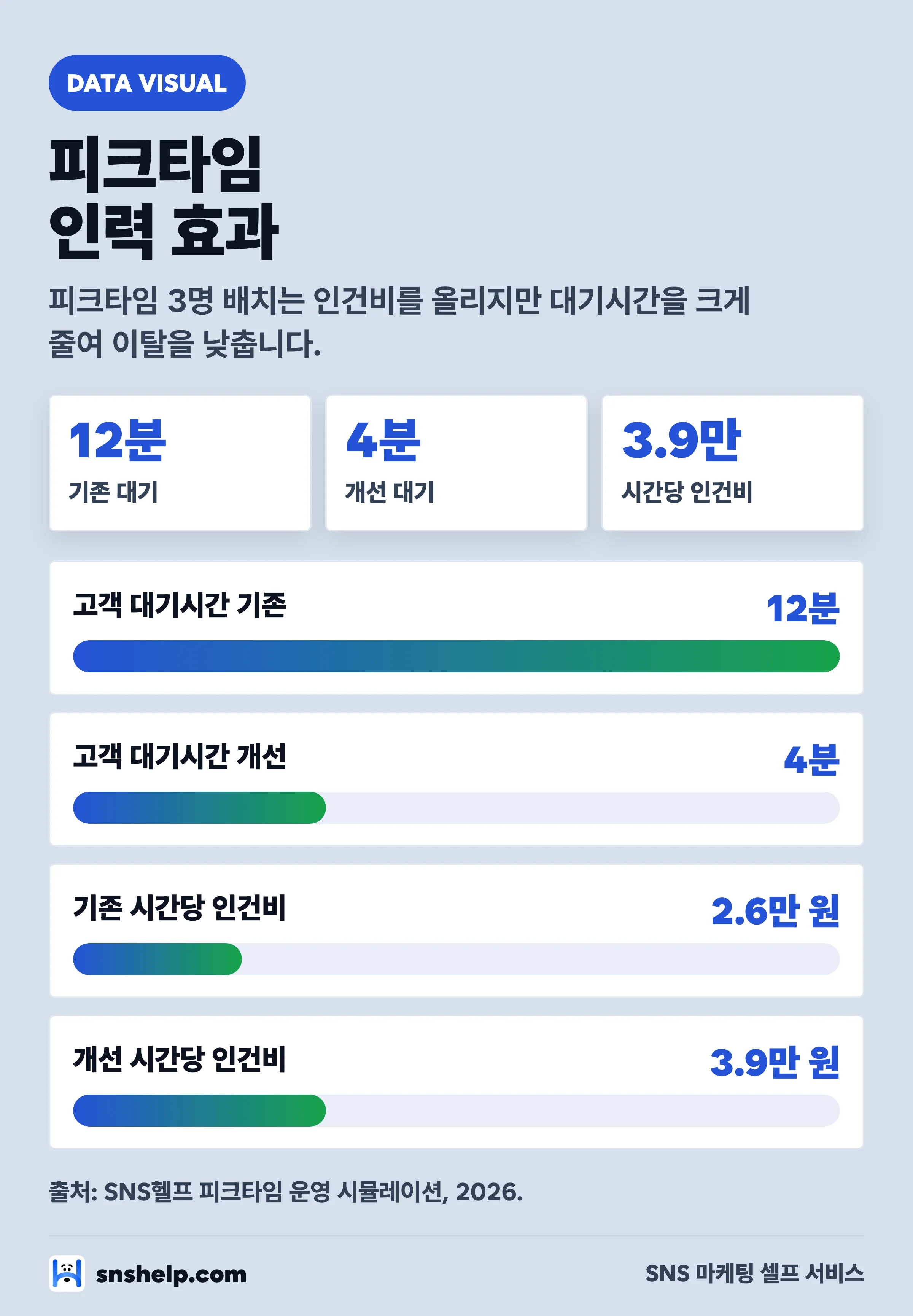 피크타임 인력 배치 효과 차트 — 고객 대기시간 12분에서 4분으로 단축, 시간당 인건비 2.6만 원에서 3.9만 원