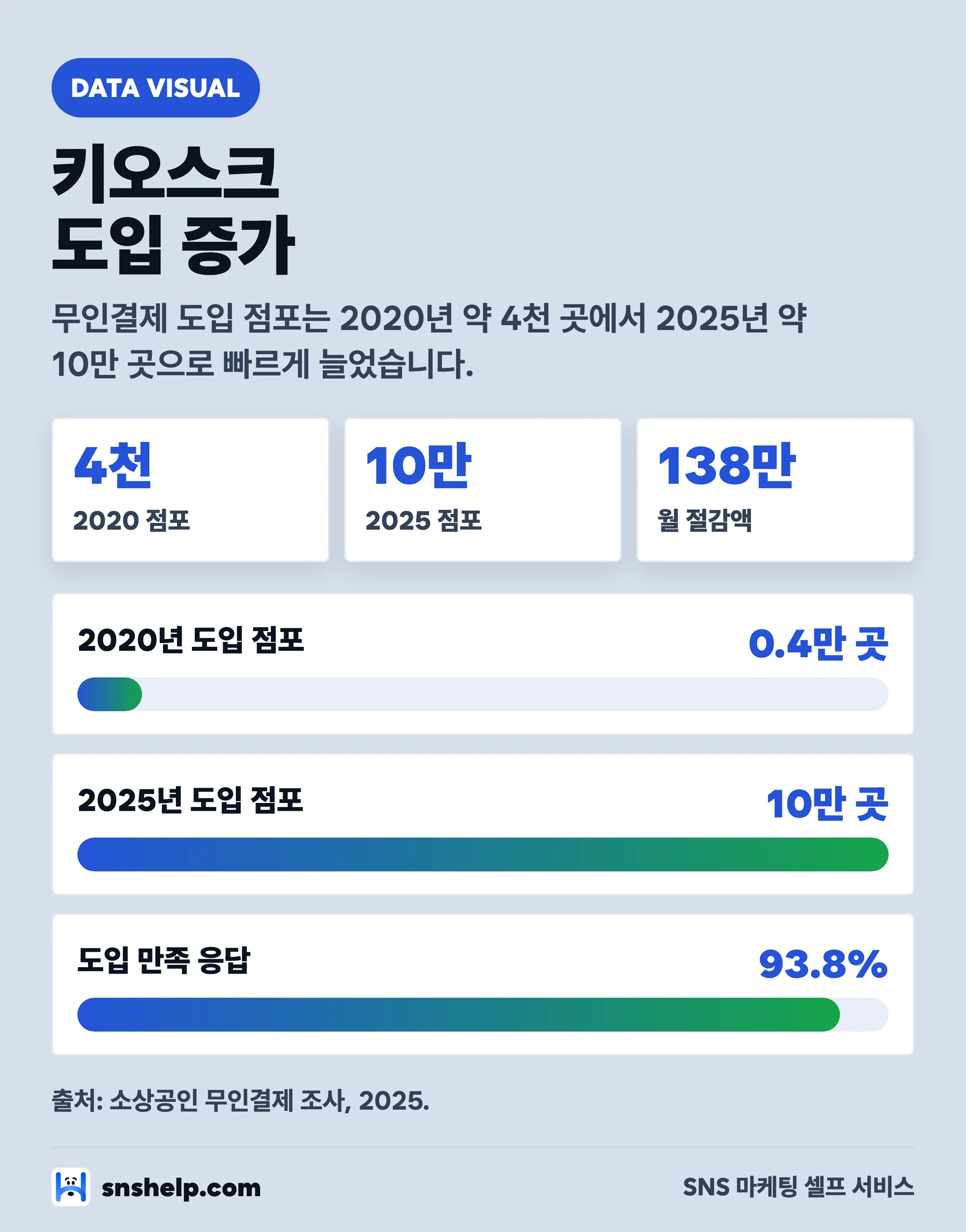 소상공인 키오스크 도입 증가 차트 — 2020년 4천 곳에서 2025년 10만 곳, 월 138만 원 절감