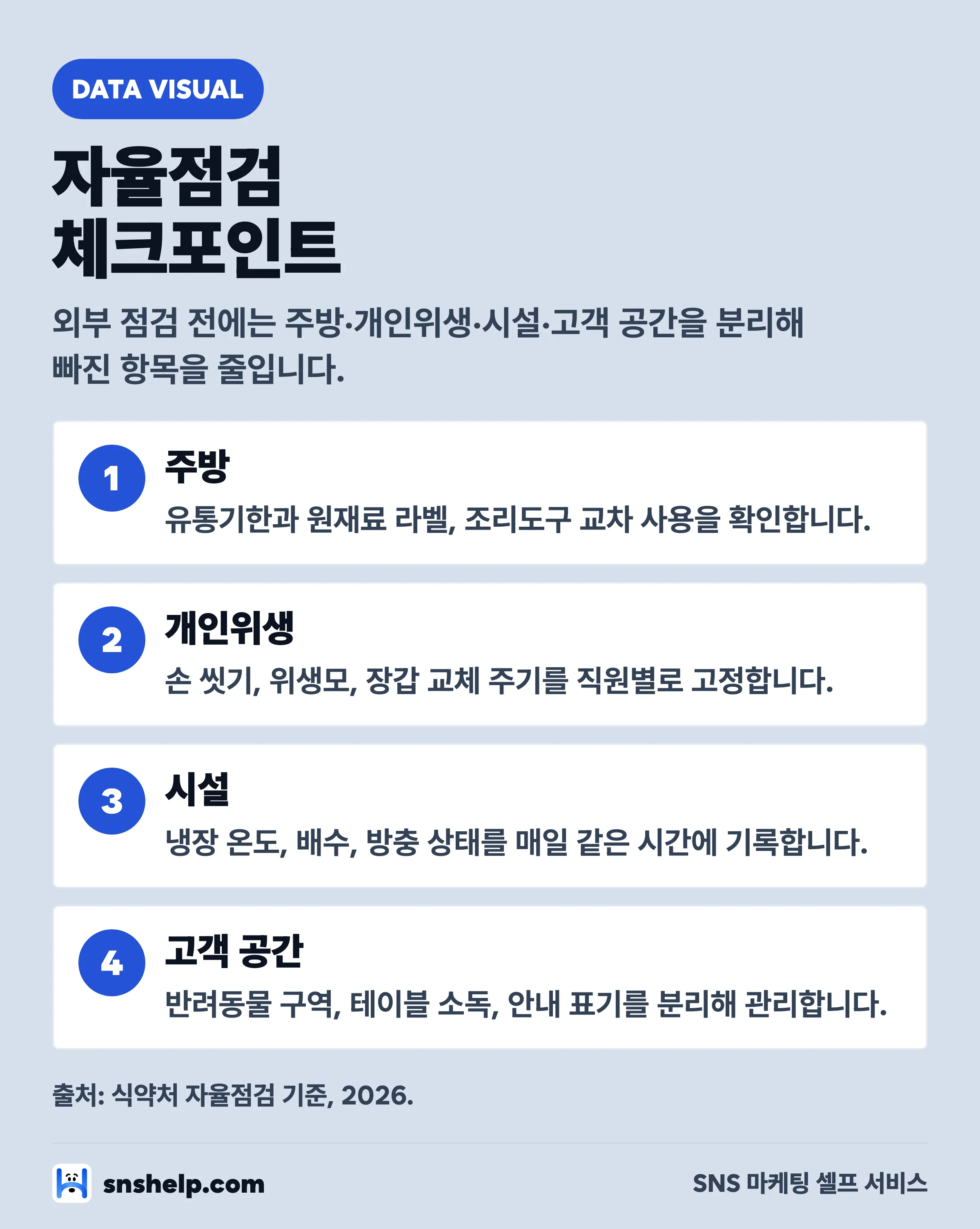 식당 자율점검 체크포인트 인포그래픽 — 주방·개인위생·시설·고객 공간별 점검 항목