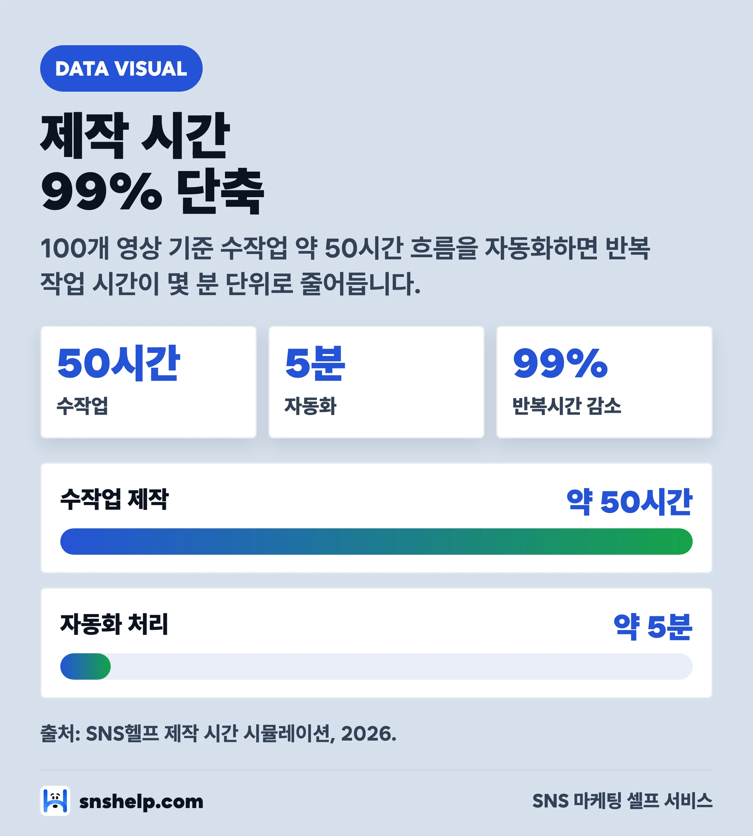 틱톡 숏폼 제작 시간 비교 차트 — 100개 영상 기준 수작업 50시간에서 자동화 5분으로 단축