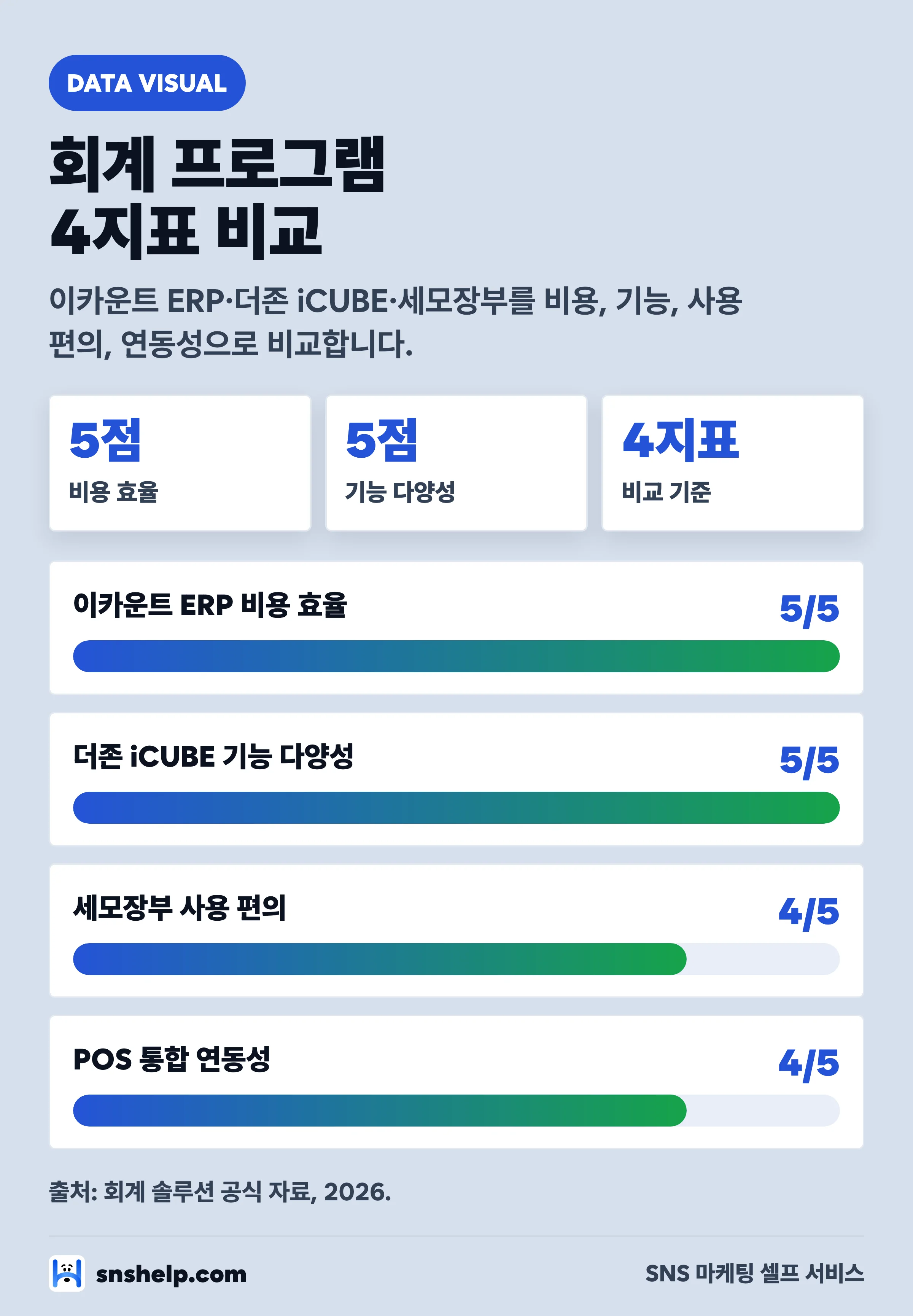 회계 프로그램 4지표 비교 차트 — 이카운트 ERP·더존 iCUBE·세모장부 비용·기능·편의·연동성