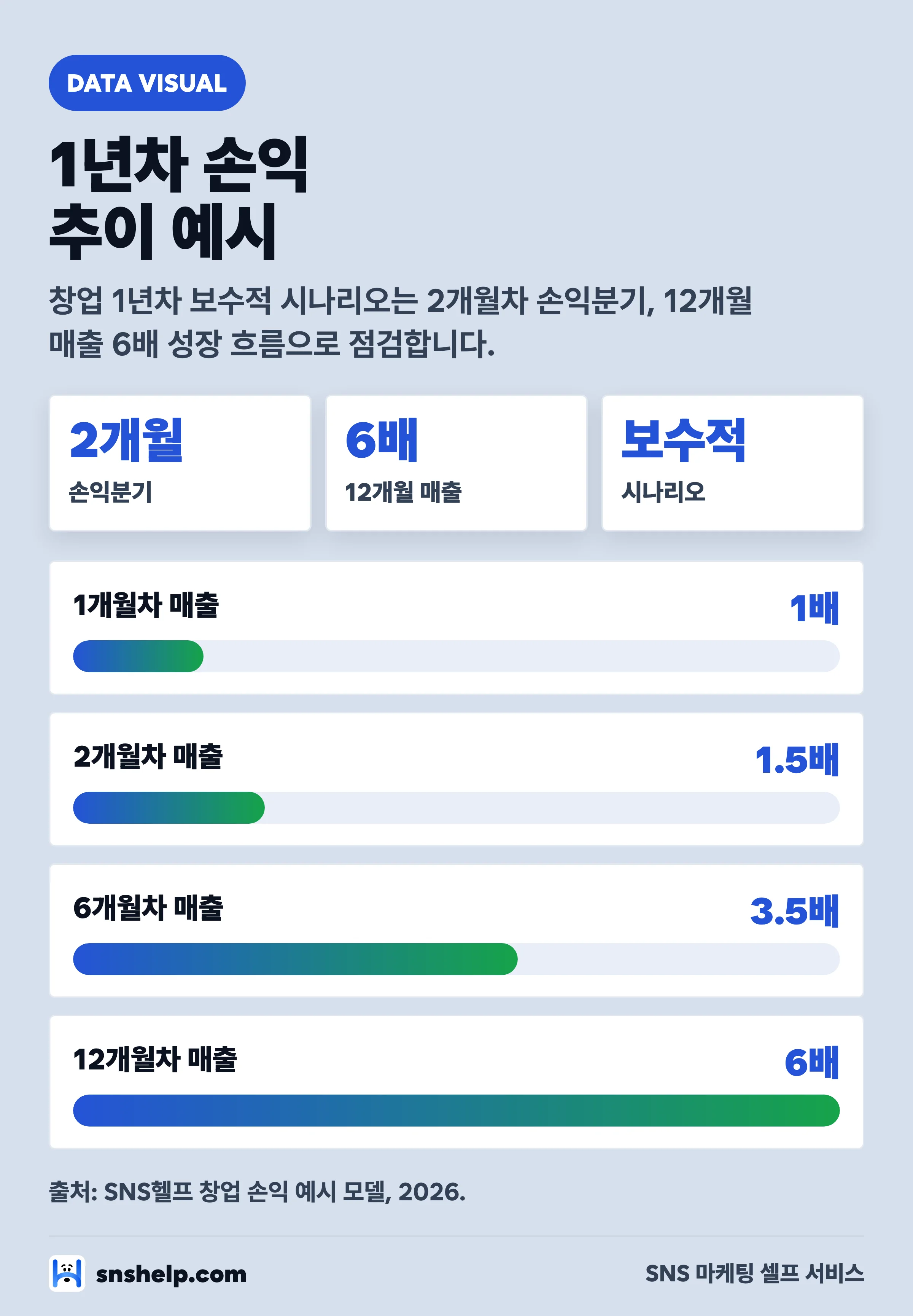 창업 1년차 손익 추이 예시 차트 — 2개월차 손익분기, 12개월 매출 6배 성장