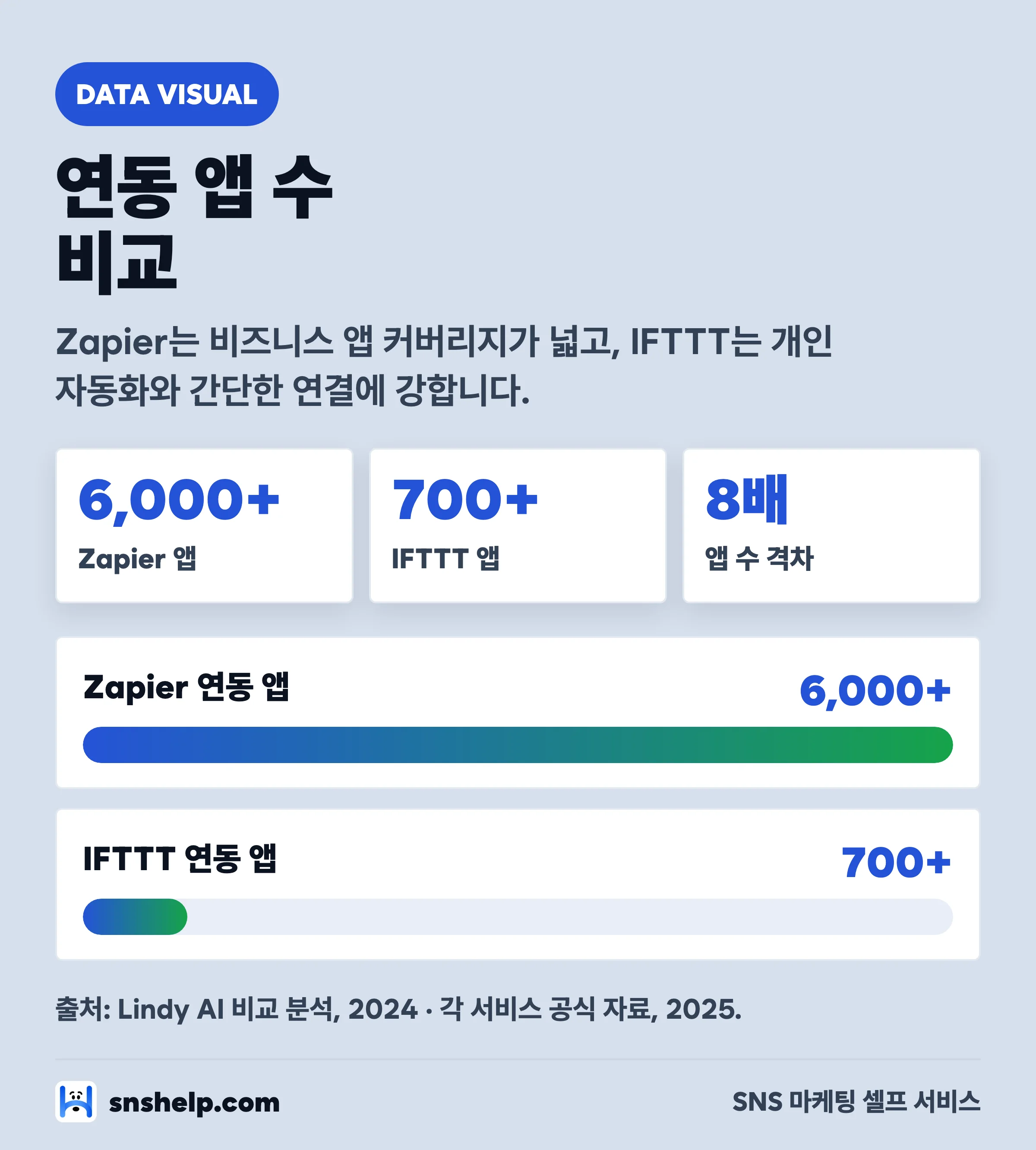 Zapier와 IFTTT 연동 앱 수 비교 차트 — Zapier 6,000개 이상, IFTTT 700개 이상