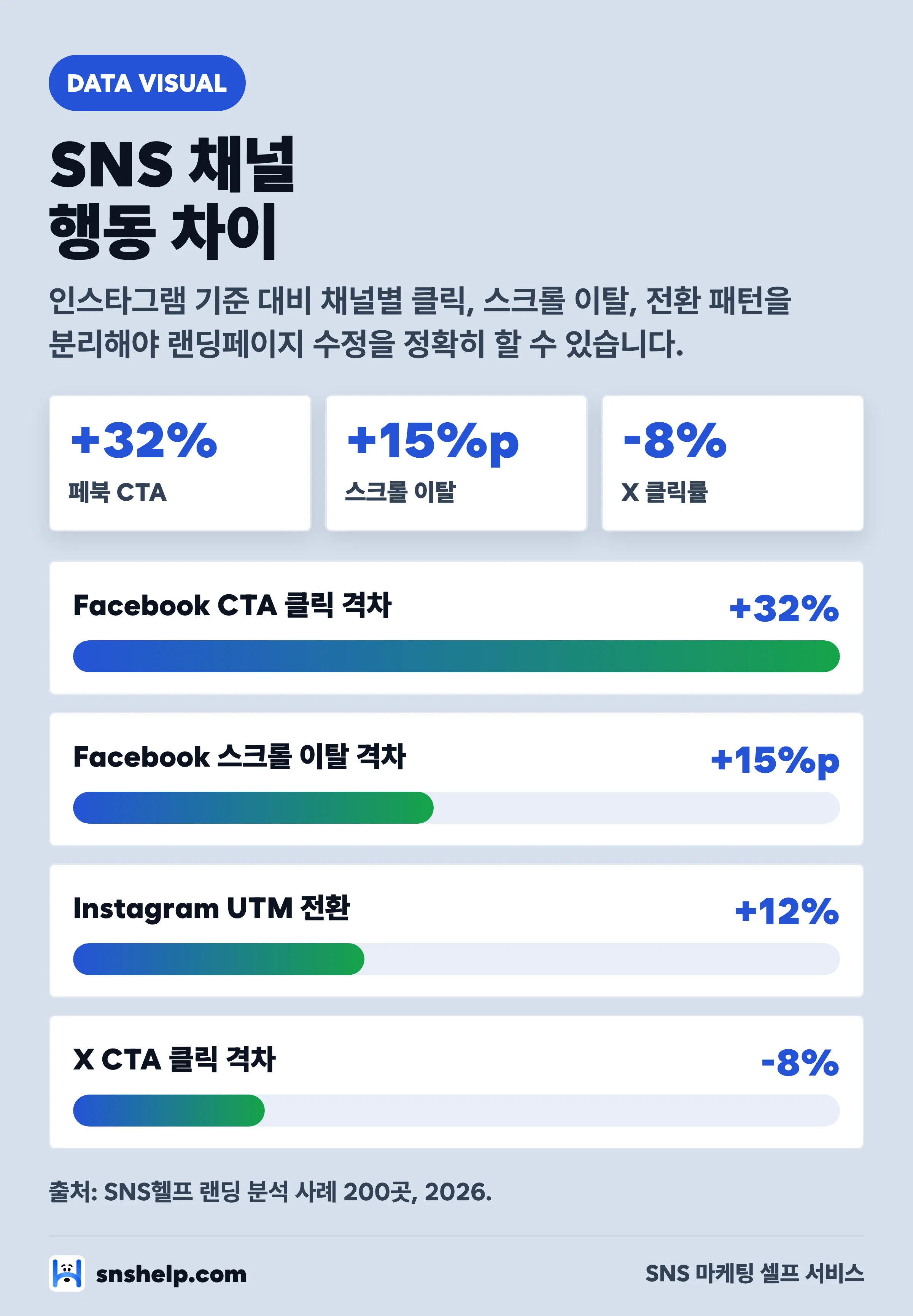 SNS 채널별 랜딩페이지 행동 차이 차트 — Facebook CTA +32%, 스크롤 이탈 +15%p, X 클릭률 -8%