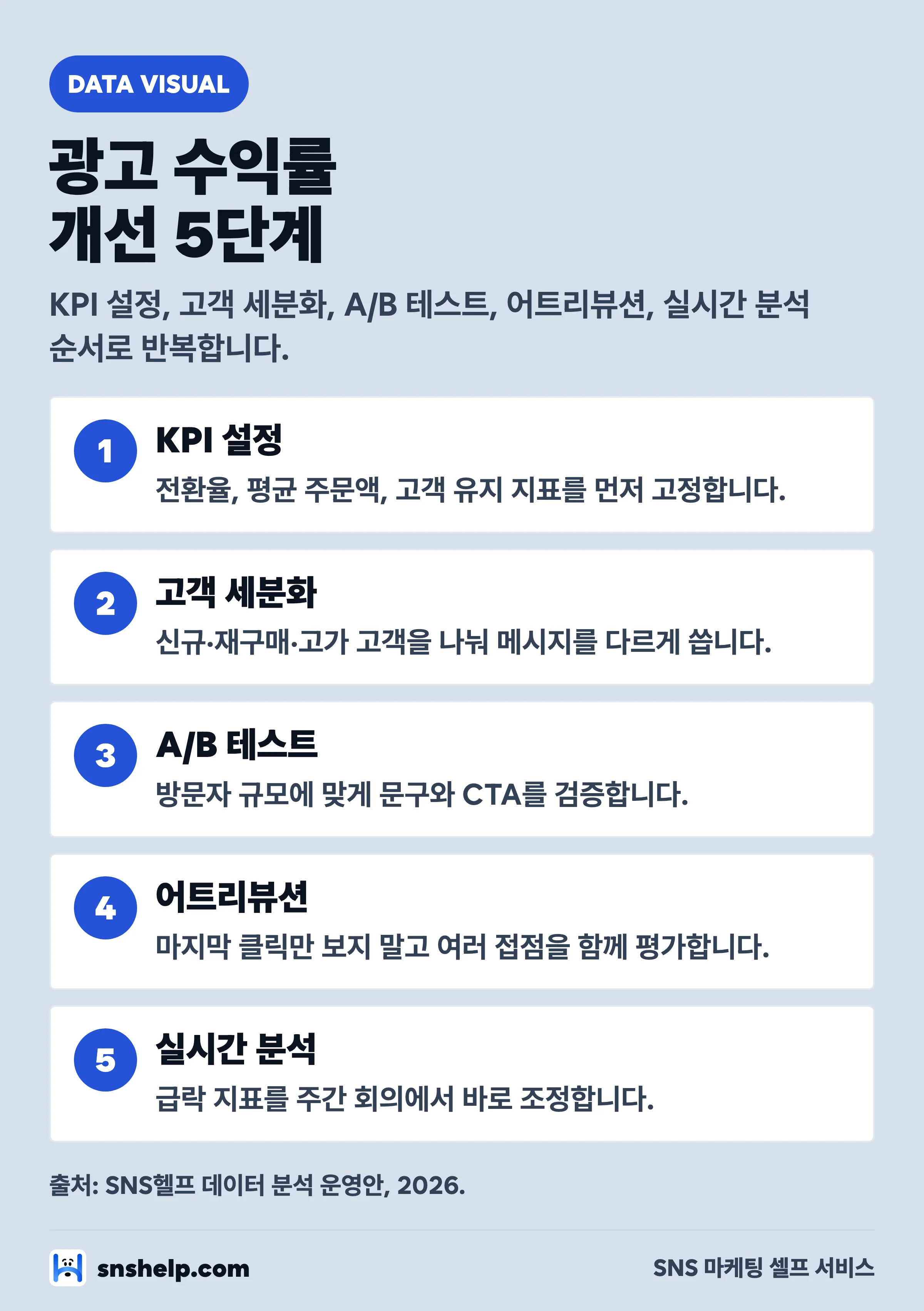 광고 수익률 개선 5단계 프로세스 인포그래픽 — KPI 설정·고객 세분화·A/B 테스트·어트리뷰션·실시간 분석