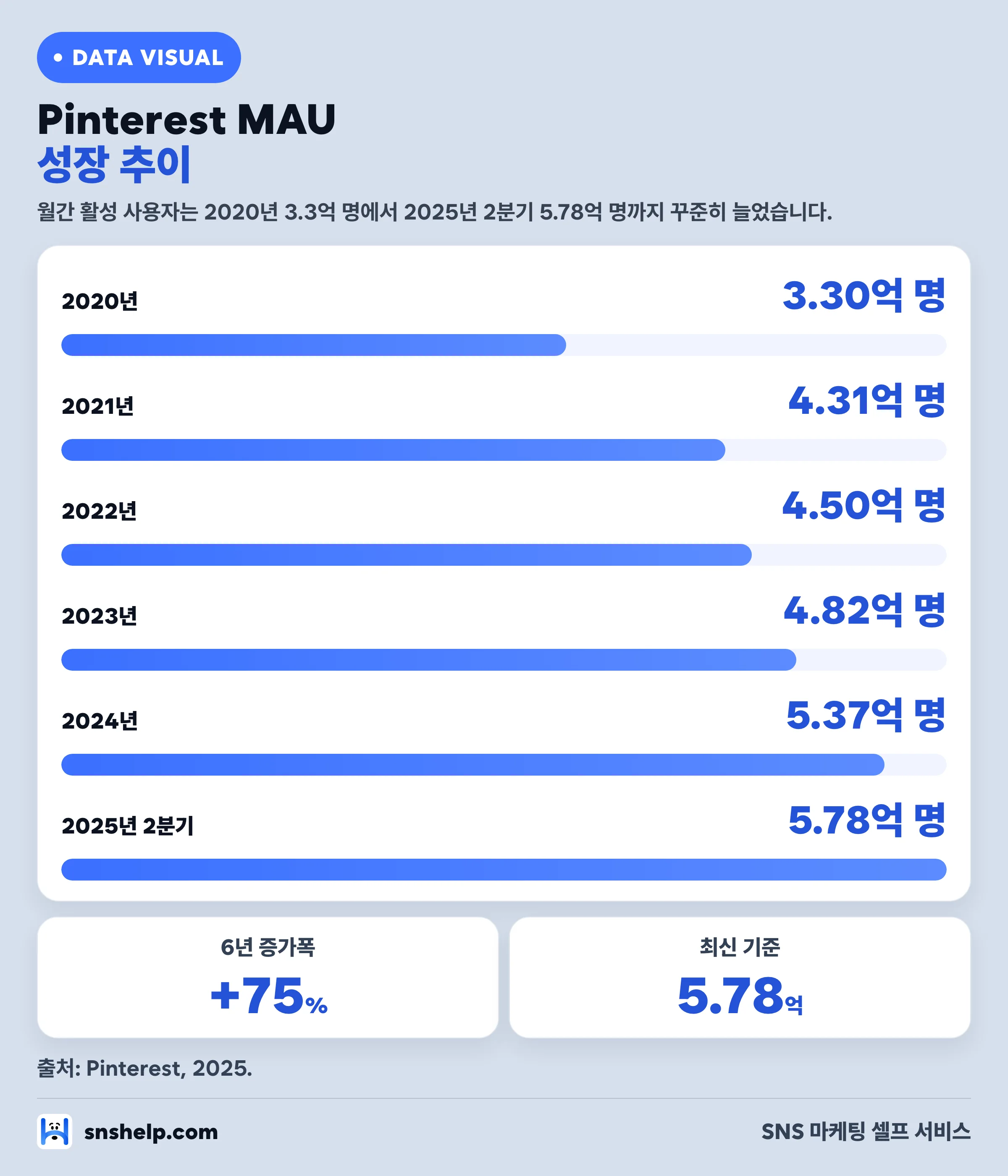 Pinterest 월간 활성 사용자 증가 추이 — 2020년 3.30억 명에서 2025년 2분기 5.78억 명