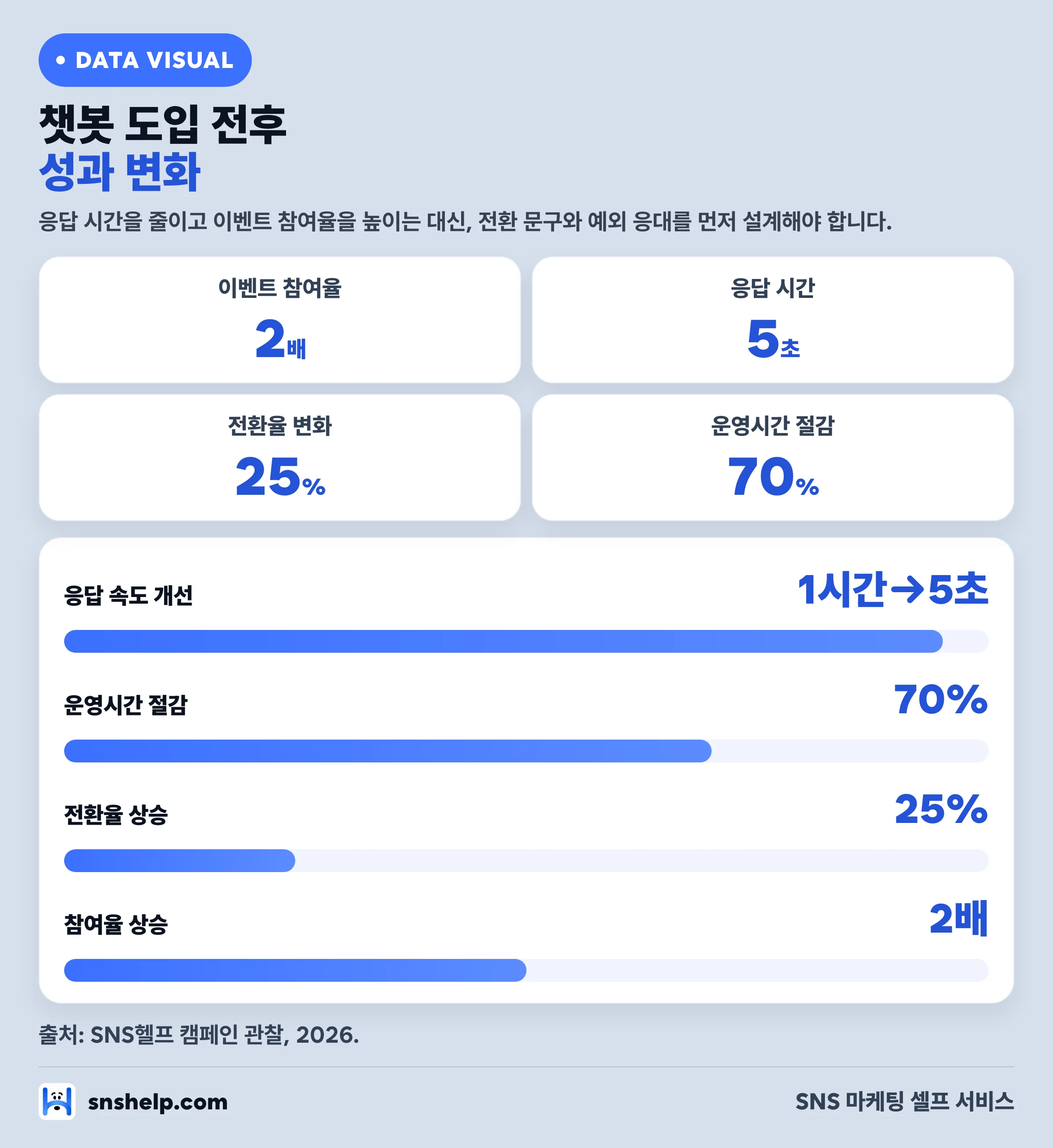 챗봇 도입 전후 성과 — 참여율 2배·응답 5초·전환율 25%·운영시간 70% 절감