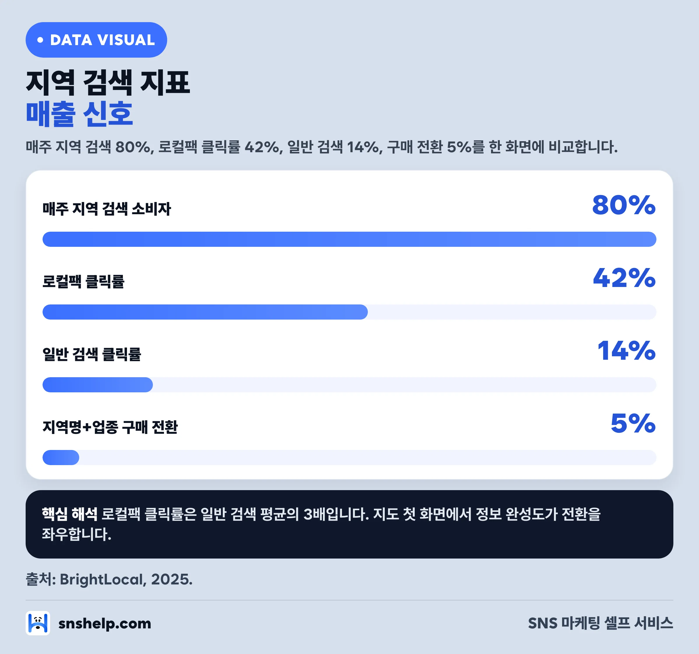 로컬 SEO 핵심 지표 — 매주 지역 검색 80%, 로컬팩 클릭률 42%, 일반 검색 14%, 구매 전환 5%