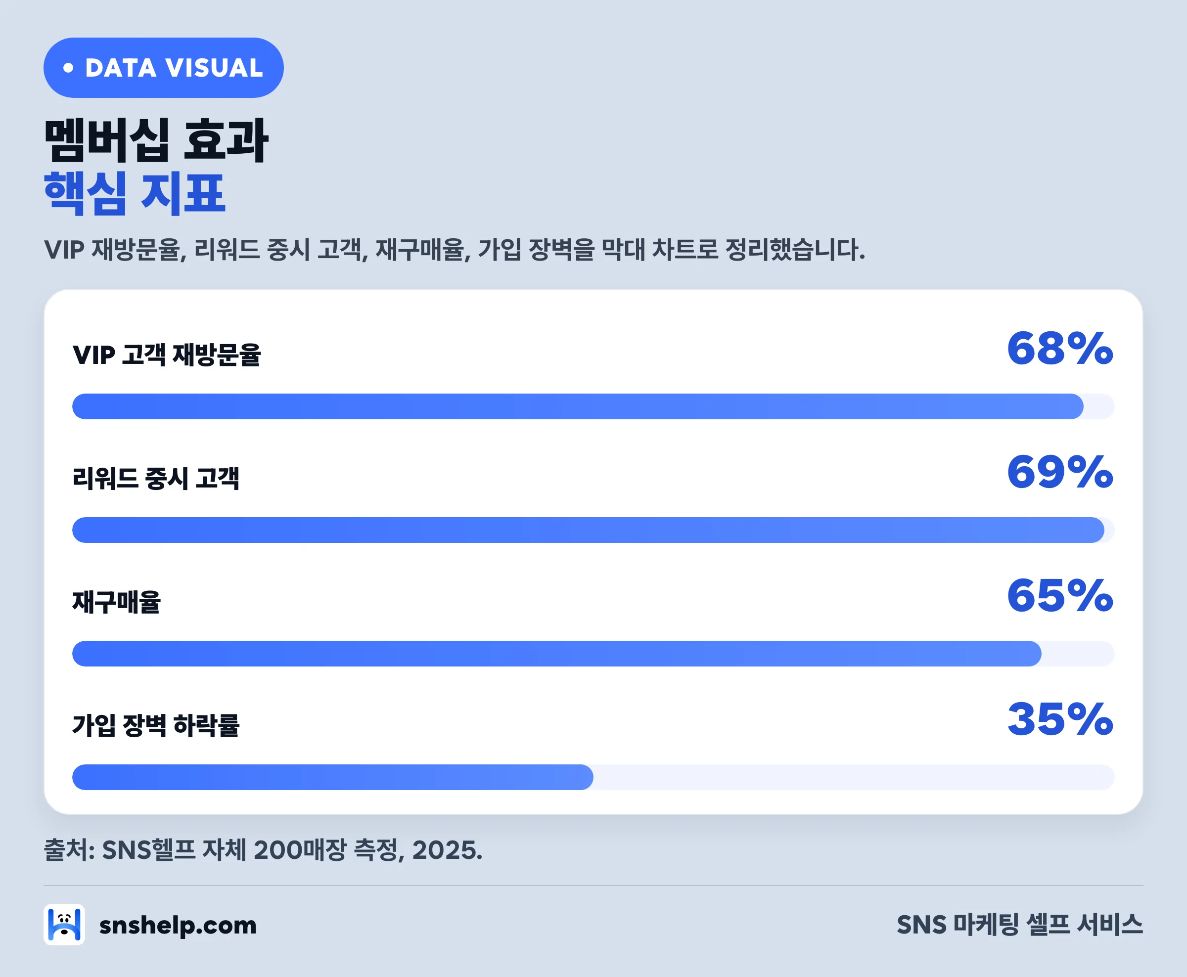 멤버십 효과 핵심 지표 — VIP 재방문율 68%, 리워드 중시 69%, 재구매율 65%, 가입 장벽 하락 35%
