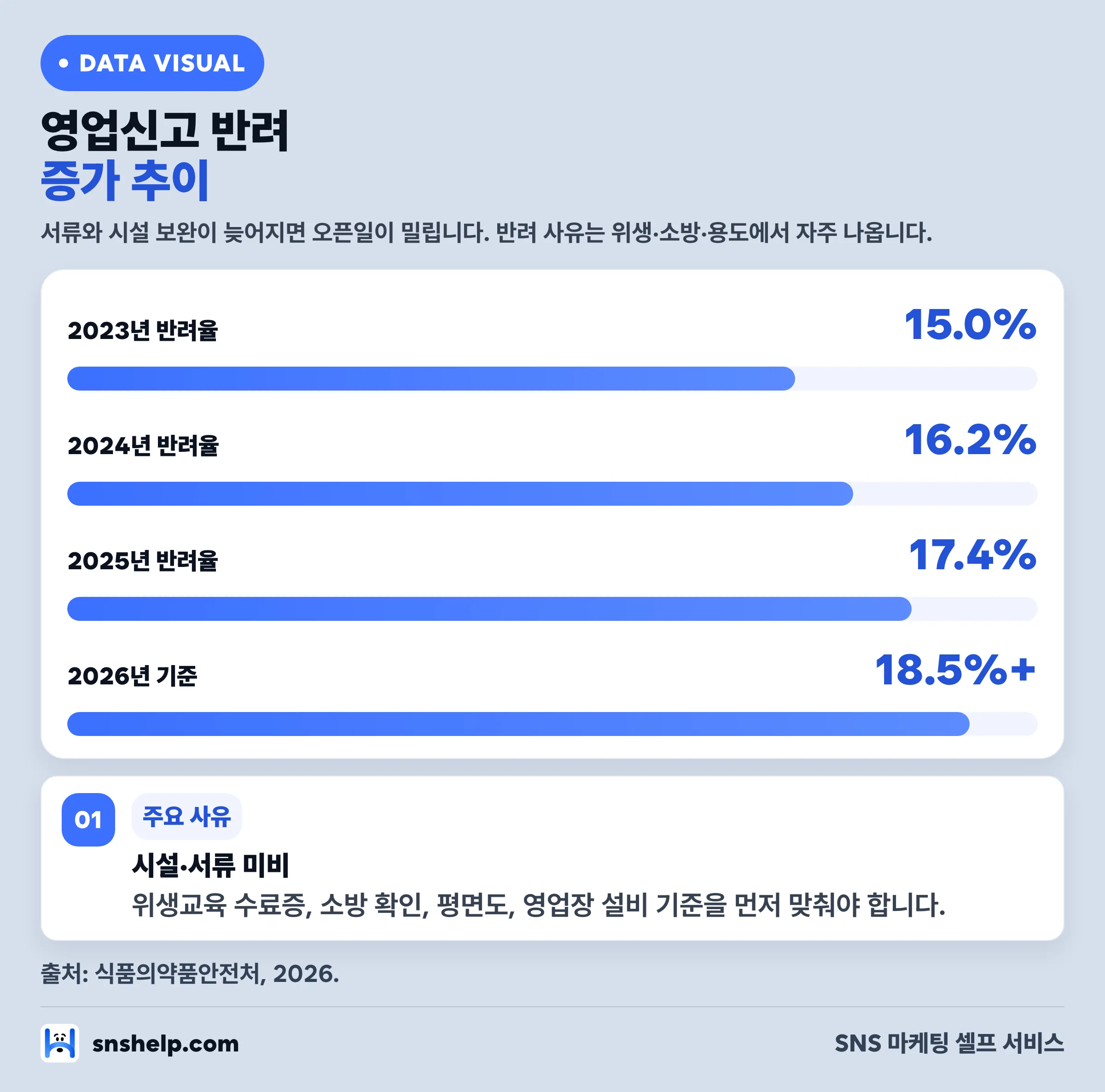영업신고 반려율 증가 추이 — 2023년 15.0%에서 2026년 18.5% 이상
