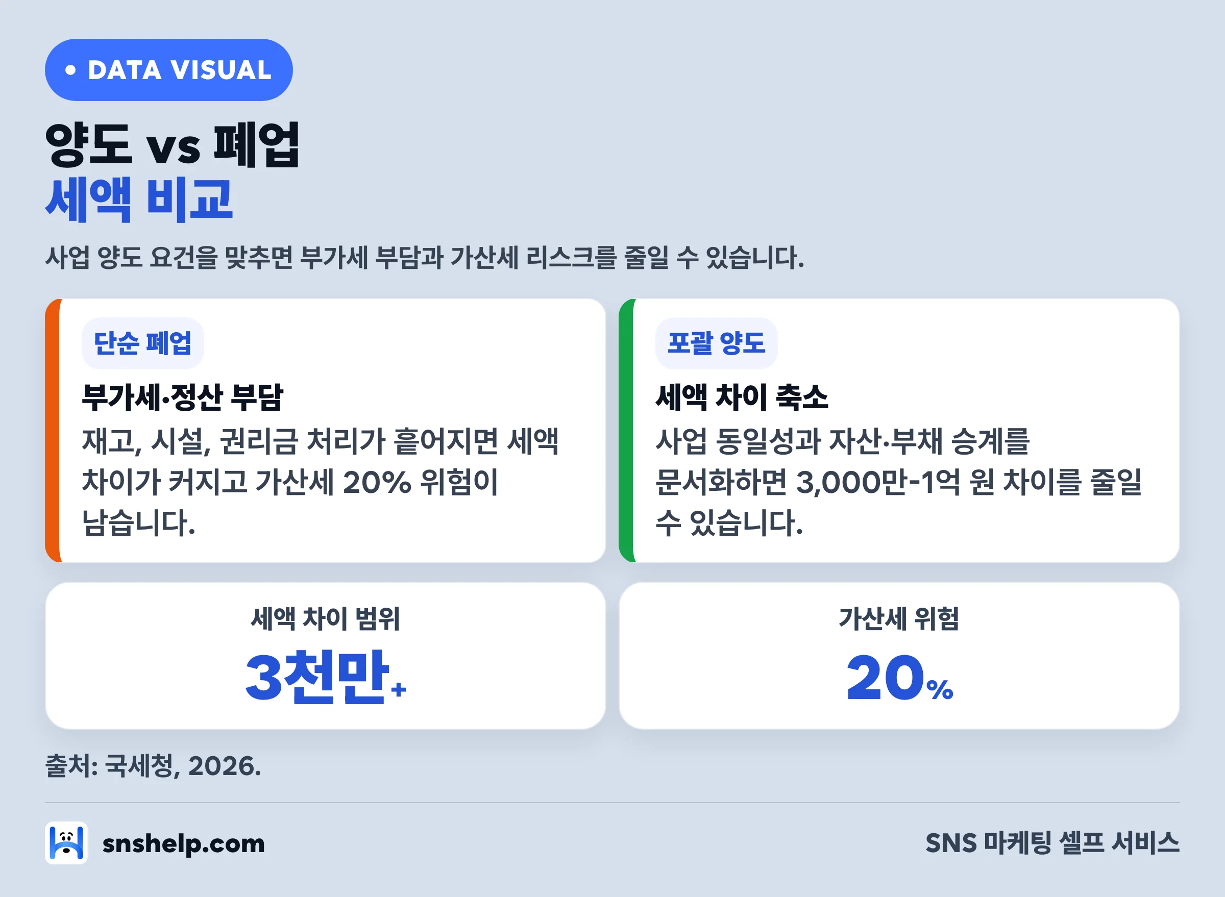 사업 양도 vs 단순 폐업 세액 비교 — 세액 차이 3천만 원 이상과 부가세 가산세 20% 위험