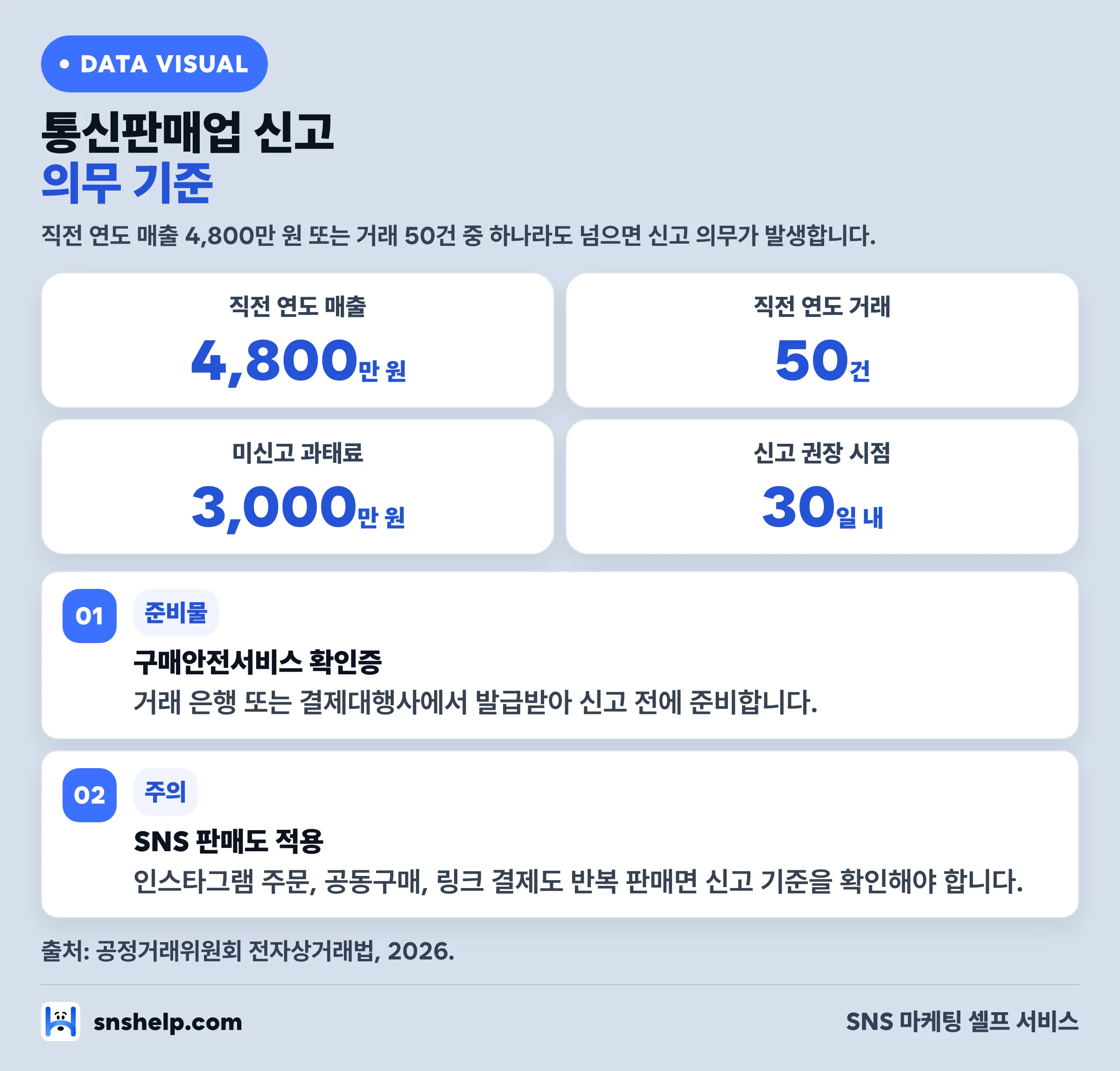 통신판매업 신고 의무 기준 — 매출 4,800만 원 또는 거래 50건, 미신고 과태료 최대 3,000만 원