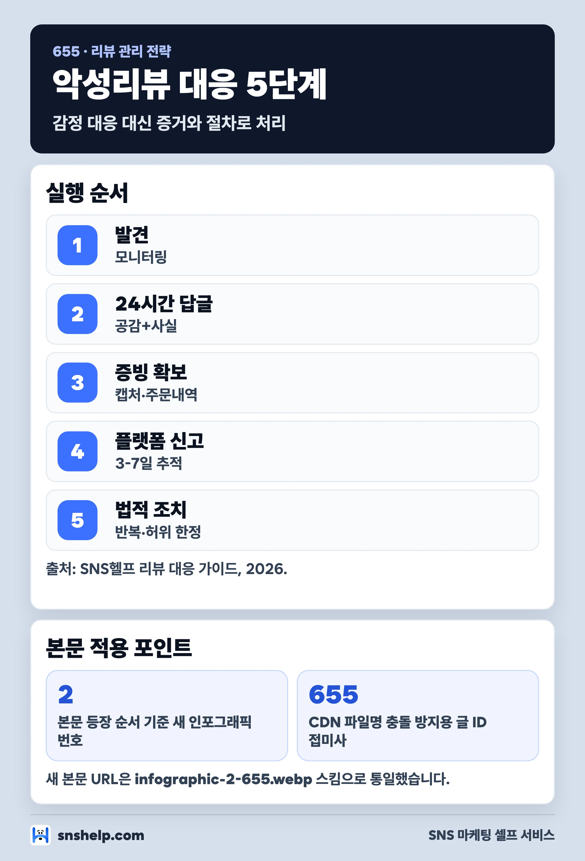 악성리뷰 대응 프로세스 5단계 인포그래픽