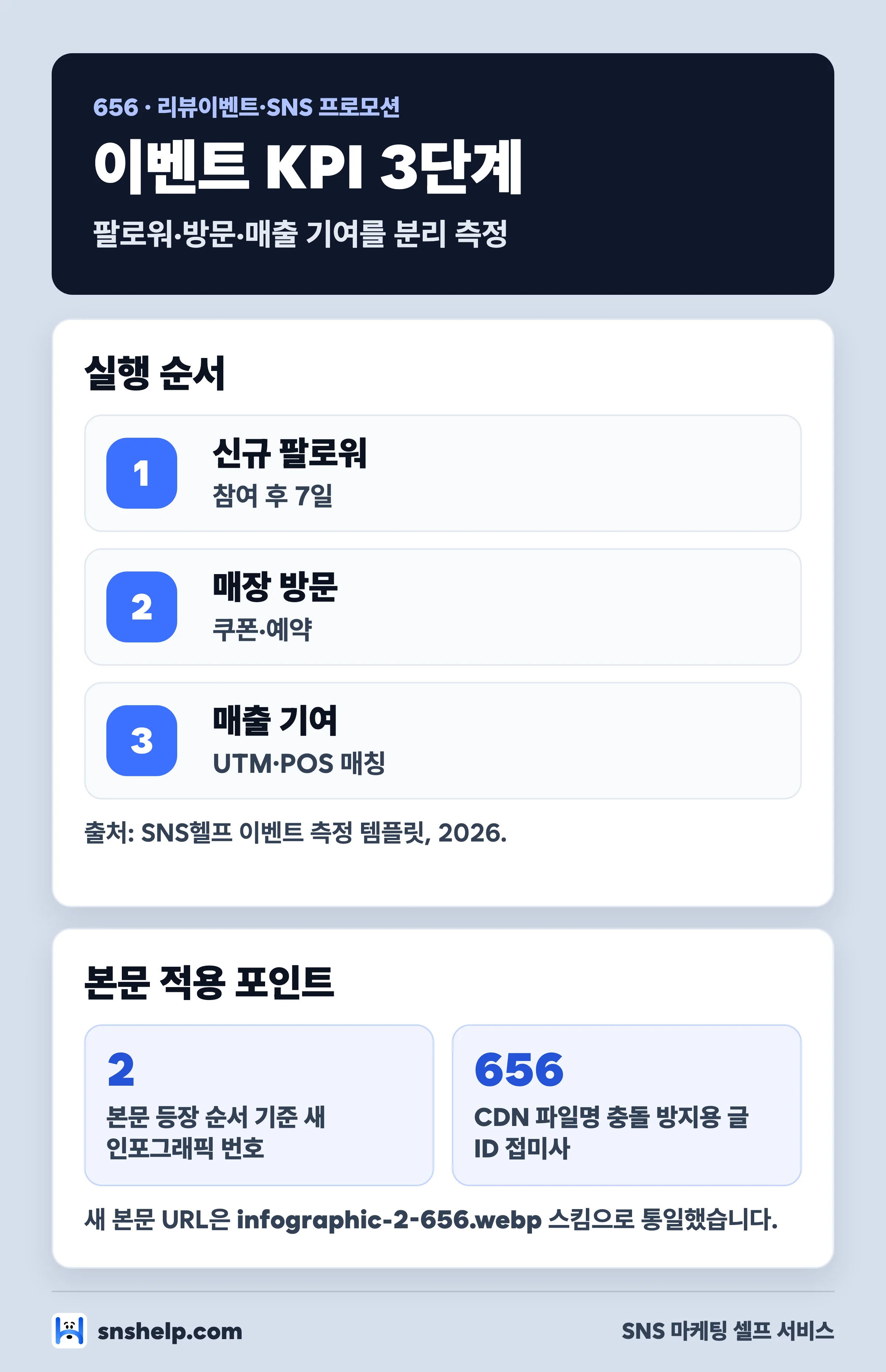 SNS 이벤트 KPI 측정 매트릭스 인포그래픽