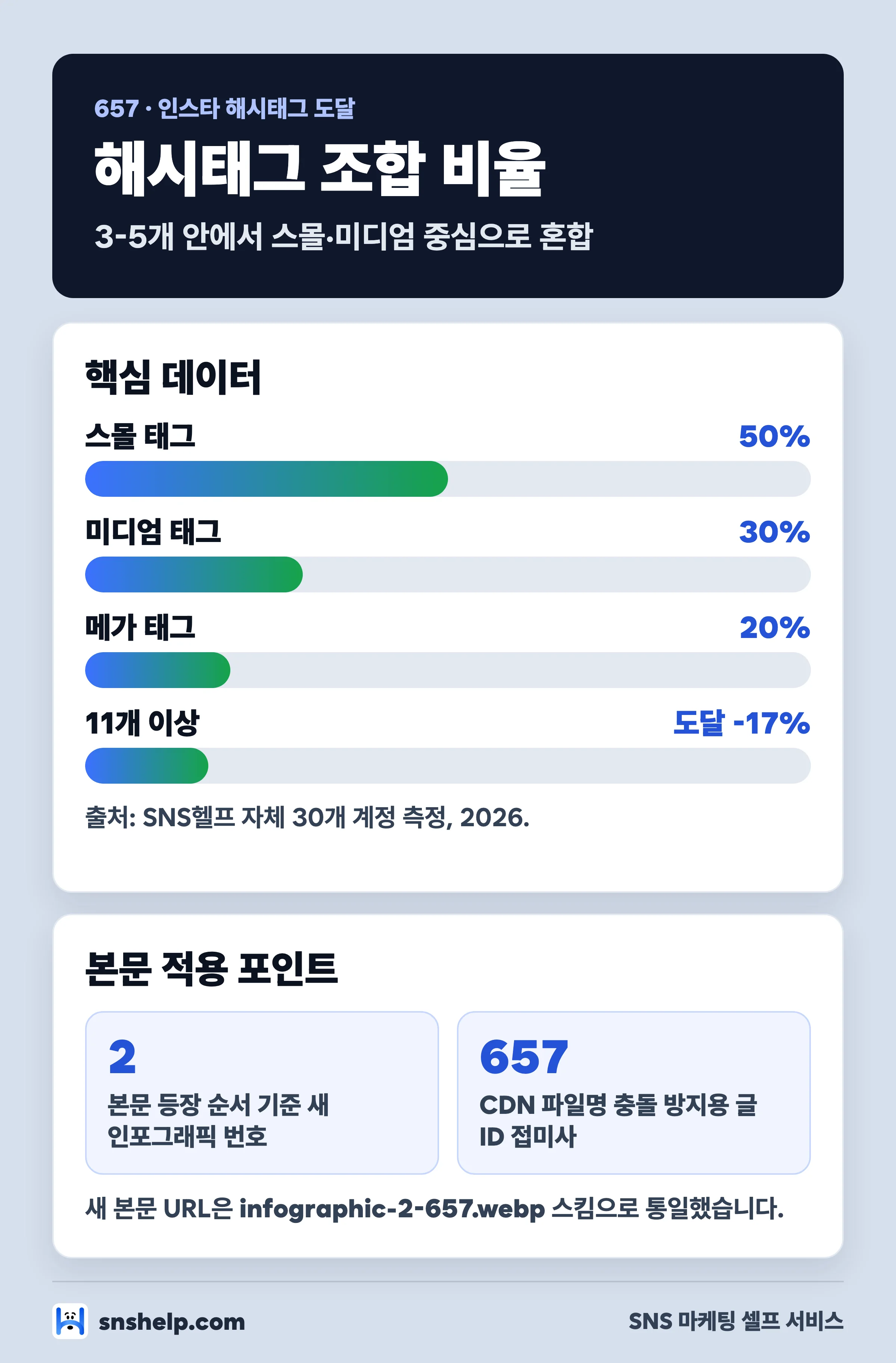 인스타 해시태그 도달 데이터와 구간 혼합 비율 인포그래픽