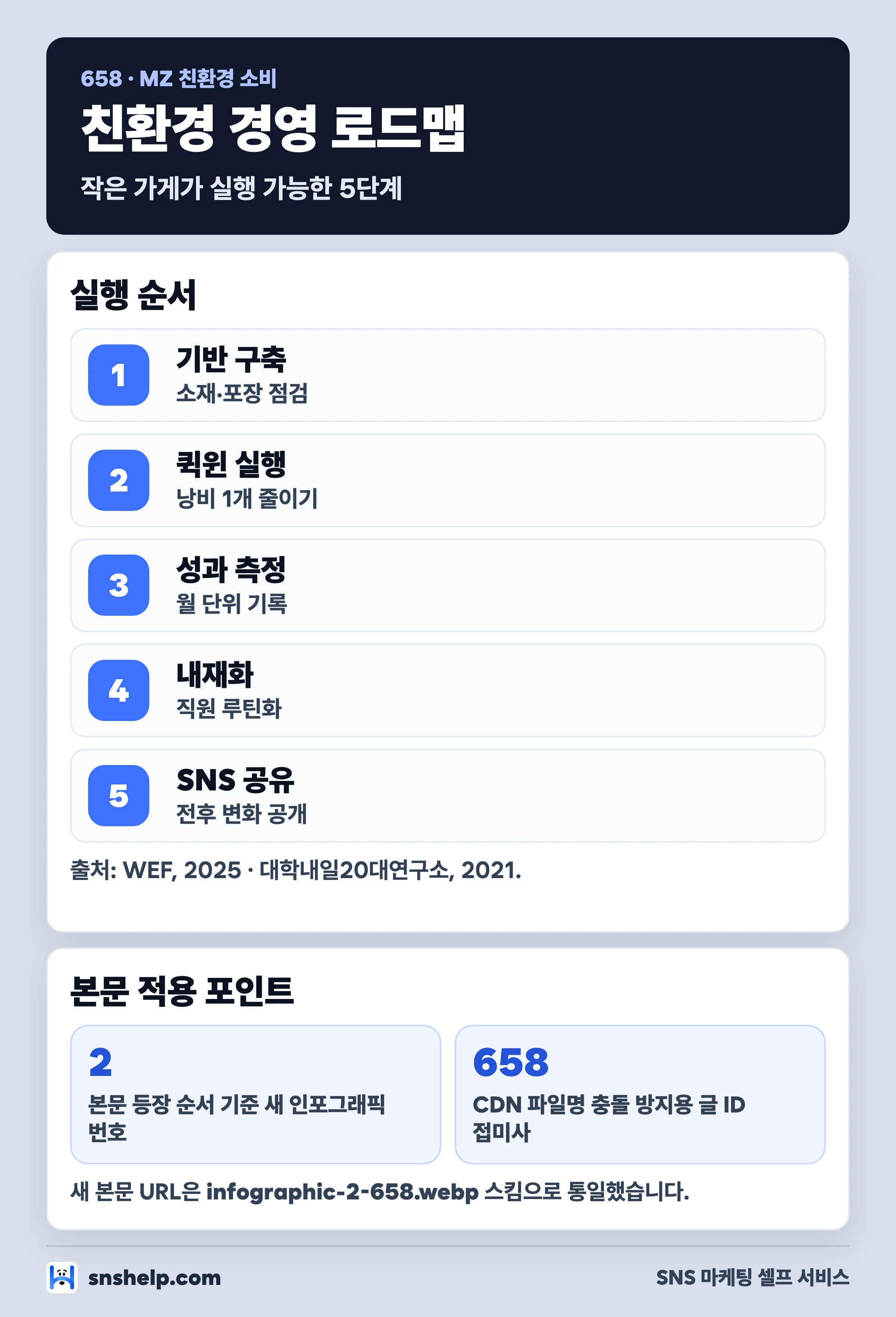 소상공인 친환경 경영 로드맵 5단계 인포그래픽