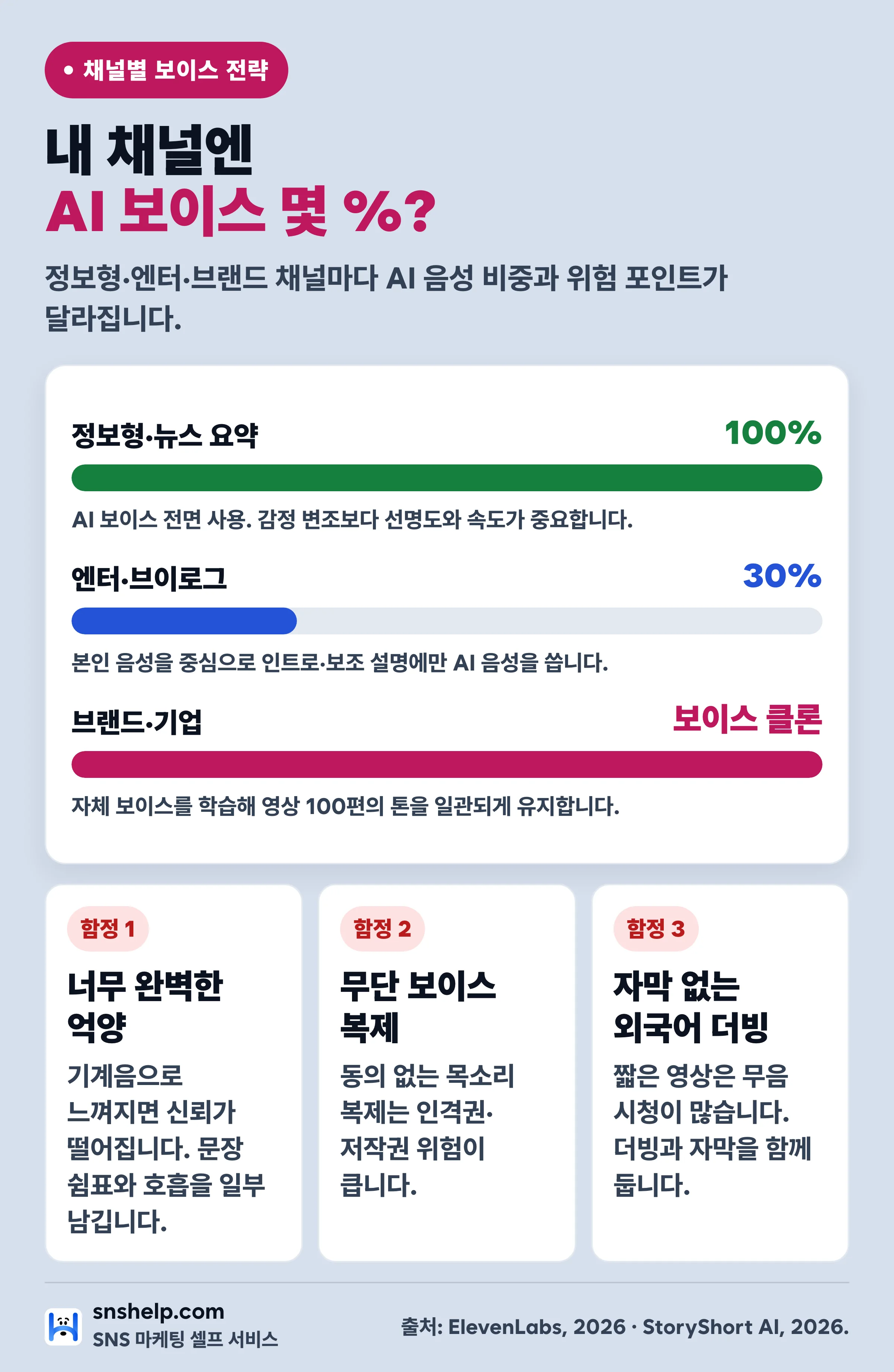 채널 유형별 AI 보이스 비중과 도입 함정 — 정보형 100%, 엔터 30%, 브랜드 보이스 클론