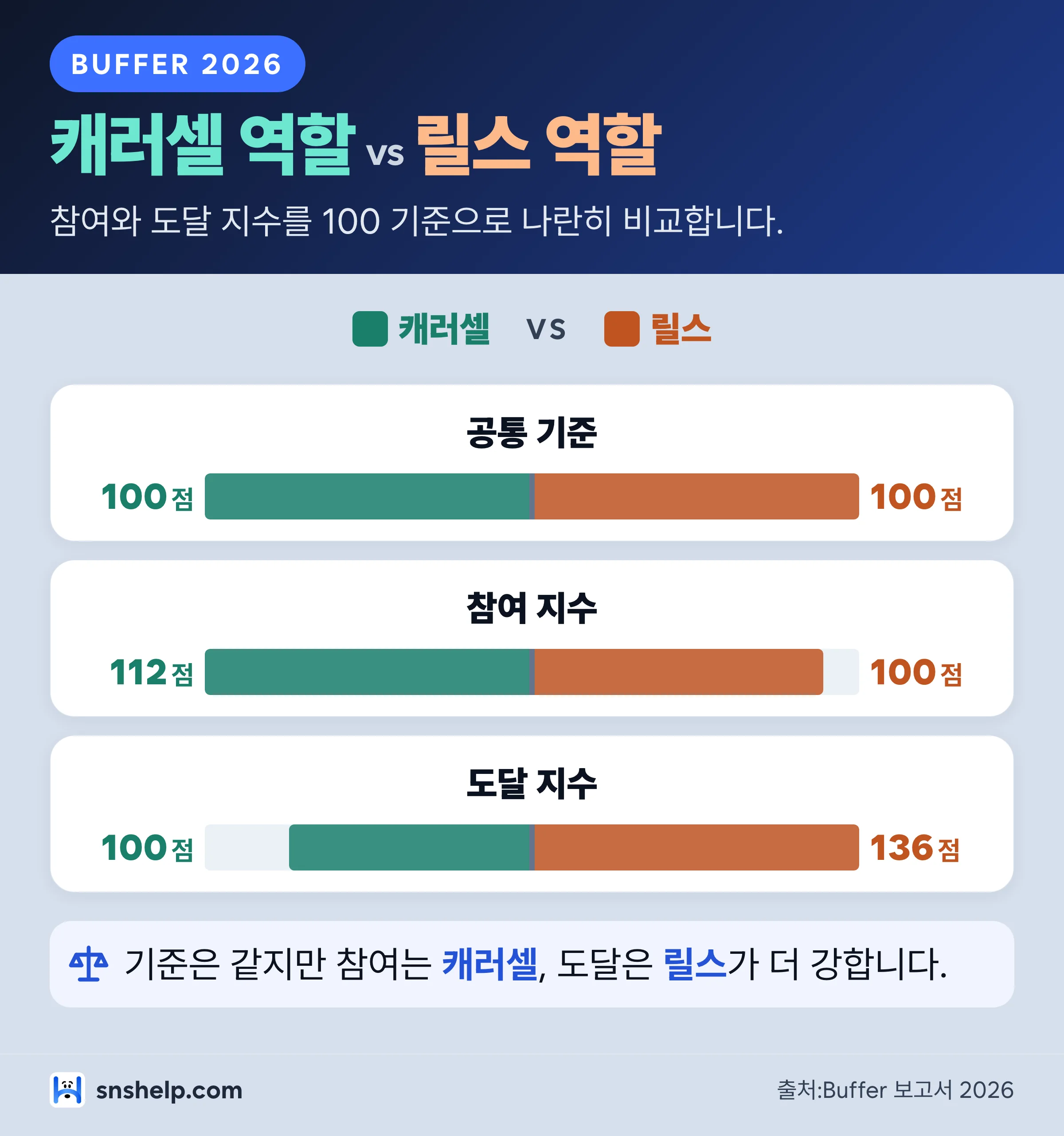 Buffer 2026 기준 캐러셀과 릴스 참여 도달 지수 비교 막대