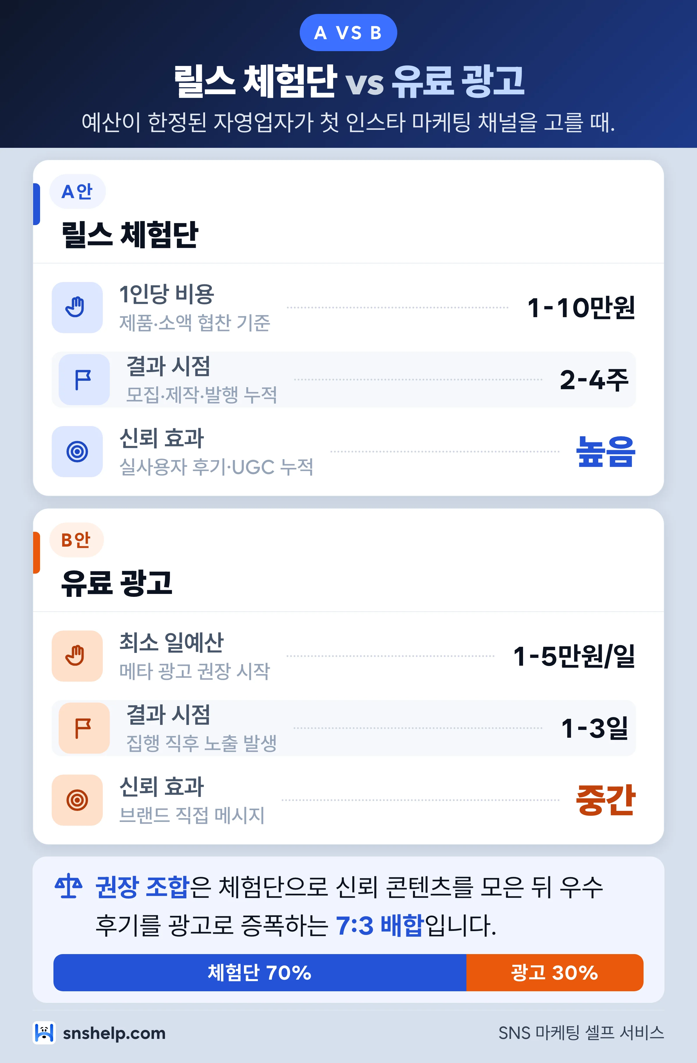 릴스 체험단 vs 유료 광고 비교 인포그래픽 — 1인당 비용 1-10만원, 결과 시점 2-4주, 신뢰 효과 높음. 권장 조합 체험단 70% 광고 30%.