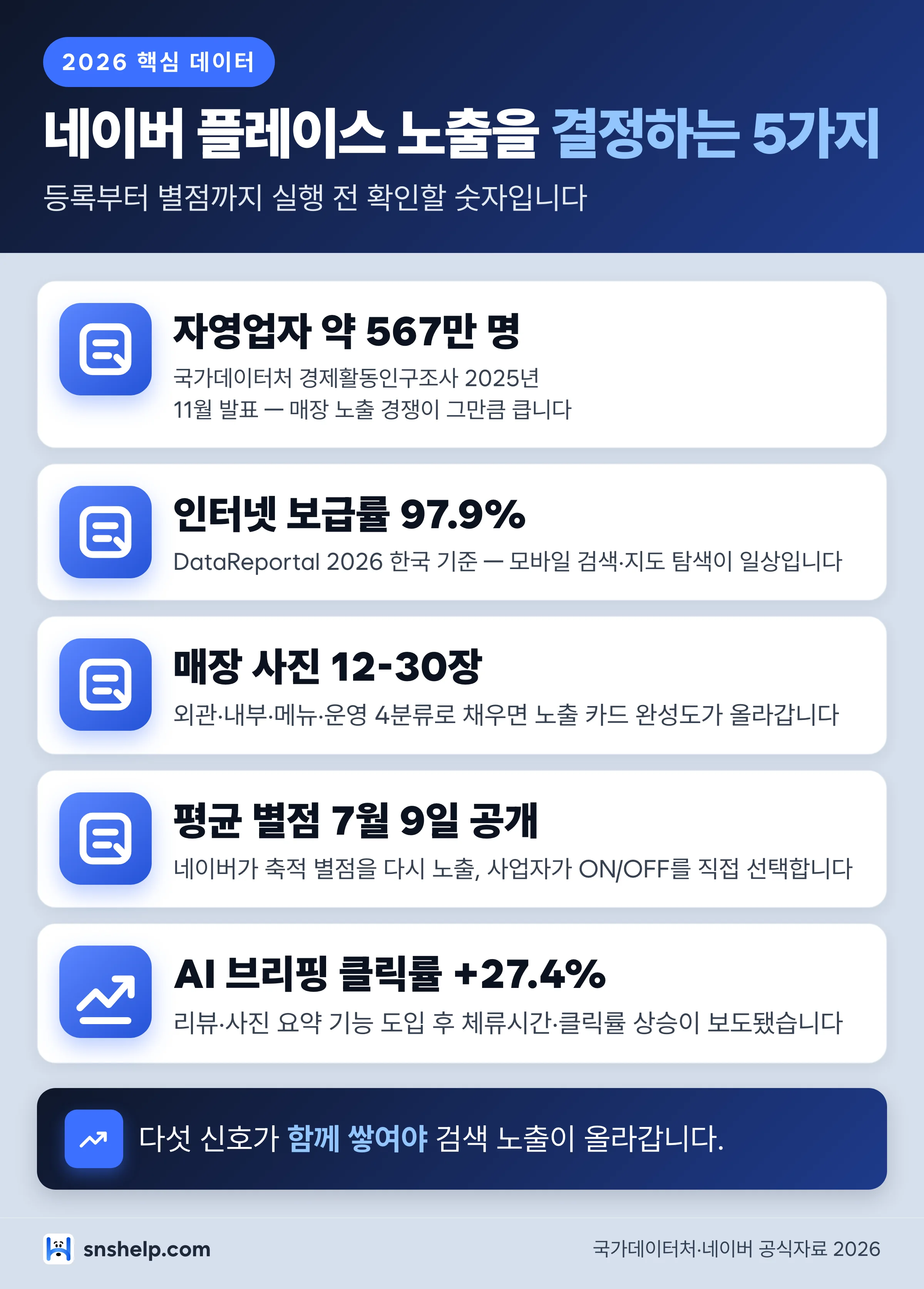 네이버 플레이스 노출을 결정하는 2026 핵심 데이터 5가지 인포그래픽