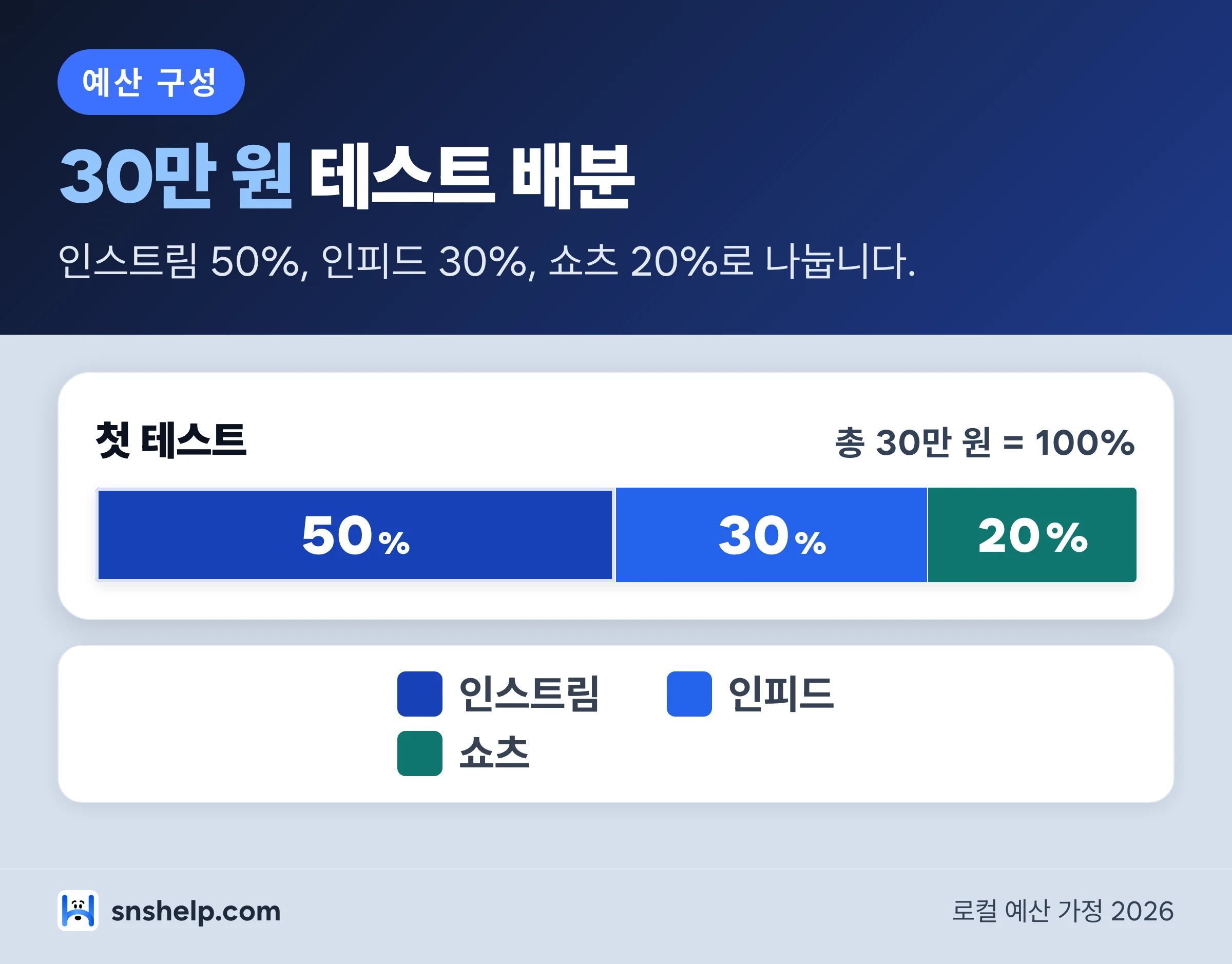유튜브 광고 첫 예산 30만 원 구성비 - 인스트림 50%, 인피드 30%, 쇼츠 20% 누적 막대