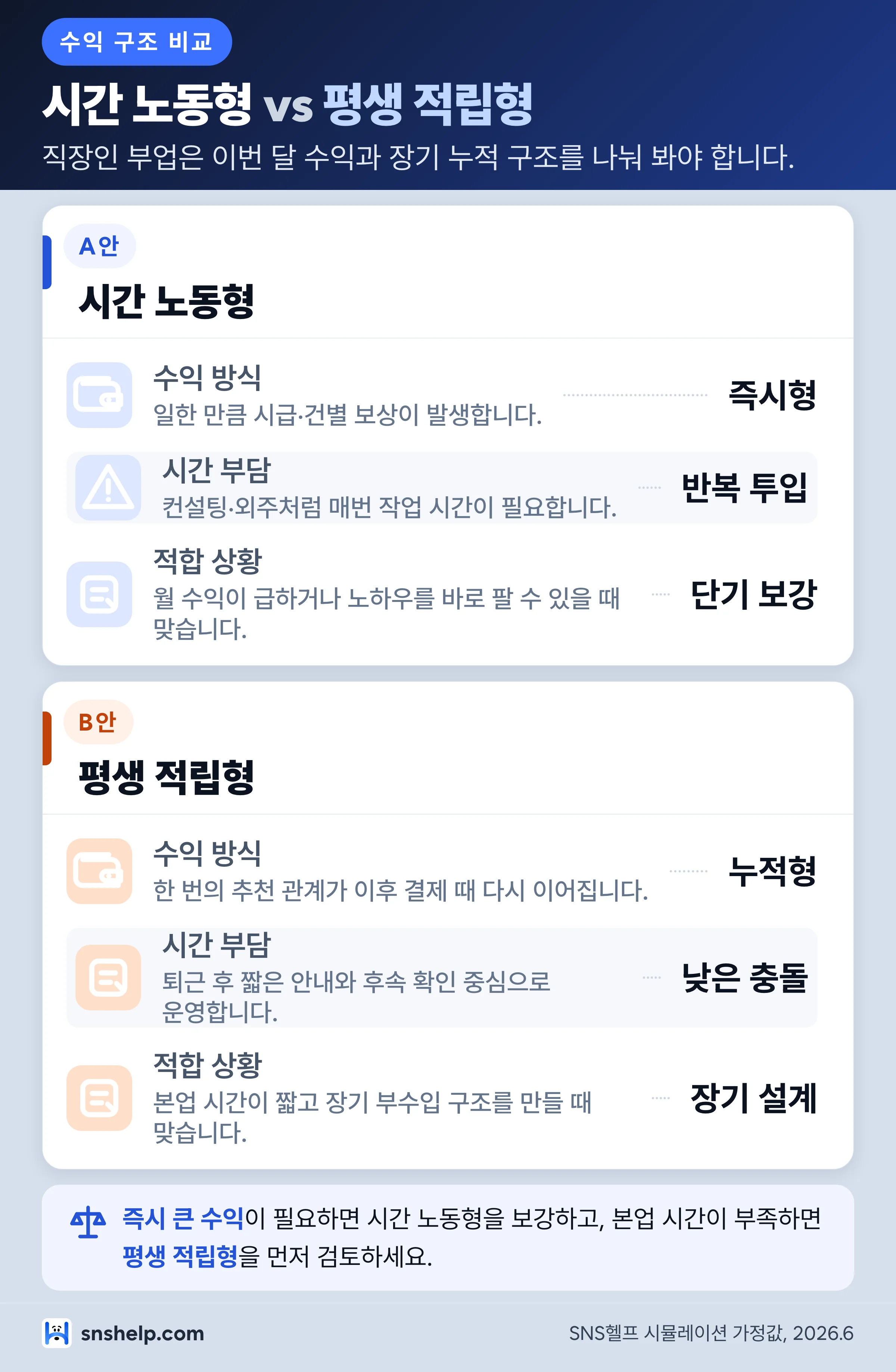 직장인 부업 시간 노동형과 평생 적립형 수익 구조 비교 인포그래픽