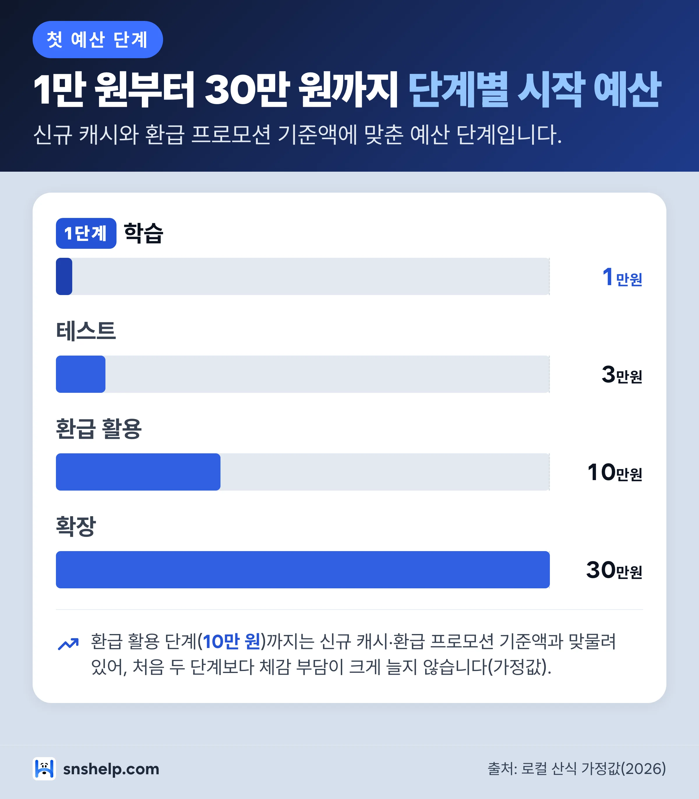 당근비즈니스 광고 첫 예산 단계 — 학습 1만 원, 테스트 3만 원, 환급 활용 10만 원, 확장 30만 원 이상